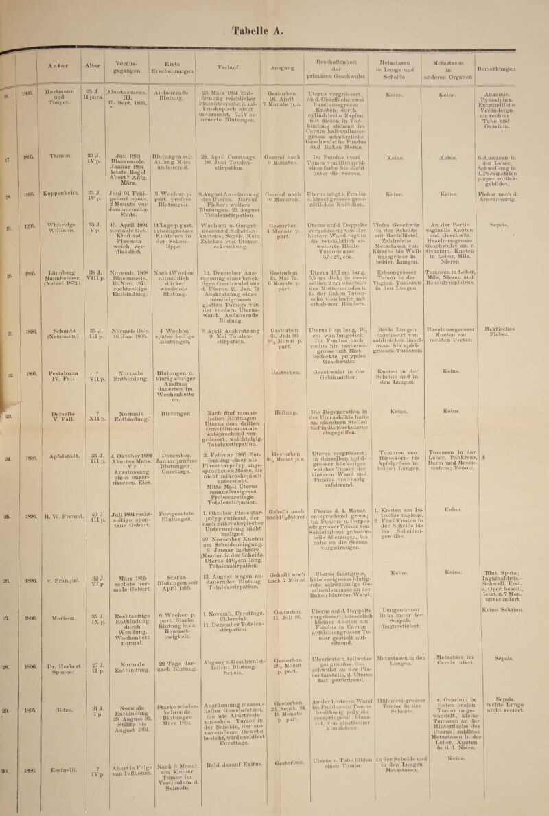 Tabelle A. Auto r Alter Voraus¬ gegangen Erste E r s ch ei nun g en Verlauf Ausgang 1895. 189Ö. Beschaffenheit der primären Geschwulst Hartmann und '^l'oupet. 25 J. llpara. Metastasen in Lunge vind Scheide Metastasen in anderen Organen Bemerkungen ’Abortusmens. rii. 15. Sept. 189:5. Tannen. 23 J. IV p. Kuppenheim. 1895. Whitridge Williams. 1895. 1896. 1895. Lönnberg Mannheimer. (Netzei 1872.) Schauta (Neumann.) 33 J. IV p. 33 ,1. V}.. 38 J. VIII p. 35 J. ILI p. Pestalozza IV. Fall. 1896. Derselbe V. Fall. XII p. Apfelstädt. 1896. H. W. Freund. .33 J. III p. 10 .1. III p. 1896. 1896. 1896. 1895. 1896. V. Fi-nnque. Morison. Dr. Herbert Spencer. Götze. Resinelli. ,35 .J. IX p. 27 J. II p. 21.1. Ip. ? IV]). Andauernde Blutung. Juli 1893 Blasenmole. Januar 1894 letzte Regel Abort? Anfg. März. 23. März 1894 Ent¬ fernung reichlicher Placentarreste, d. mi¬ kroskopisch nicht untersucht. 7. IV er¬ neuerte Blutungen. Gestorben 26. Apj’il 7 Monate ]>. a. Blutungen seit Anfang Marz andauernd. •Juni 94 Früh- 3 Wochen p. part. prf)fuse Blutungen. VII p. 32 J. VI p. gebürt spont. 2 Monate vor¬ dem normalen Ende. 15. April 1894 normale Geb. Kind tot. Placenta weich, zer- fliesslich. Novemb. 1868 Blasenmole. 13. Nov. 1871 rechtzeitige Entbindung. 14 Tage p. part. erbsengrosses Knötchen in der Scham- lippe. N ach 4Wochen allmilhlich stärker wertlende Blutung. Normale Geb. 16.-Tan. 1896. Normale Entbindung. Normale Entbindung.' 4. Oktober 1894 Ahoi’tus Mens. V? Ansstossung eines unzer¬ rissenen Eies. Juli 1894 recht¬ zeitige spon¬ tane Geburt. März 1895 sechste nor¬ male Geburt. Rechtzeitige Entbindung durch Wendung. Wochenbett normal. Normale Entbindung. Normale Entbindung 29. August 93. Stillte bis August 1894. Abort in Folge von Inlluenza. 4 Wochen später heftige Blutungen. 28. A])ril Curettage. 30. ,7uni Totalex¬ stirpation. 8. August Ausräumung des Uterus. Darauf Fieber; weitere Blutungen. 22. August T otalexstirp ation. Wachsen u. Gangrä- nescenz d. Scheiden¬ knotens ; Sepsis. Kein Zeichen von Uterus¬ erkrankung. 12. Dezember Aus¬ räumung einer bröck¬ ligen Geschwulst aus d. Uterus. 21. Jan. 72 Auskratzung eines mandelgrossen glatten Tumors von der voi*dern Uterus¬ wand. Andauernde Blutung. 9. Aiu'il Auskratzung 9. Mai Totalex- stii’pation. Gesund nach 9 Monaten. Gesimd nach 10 Monaten. Gestorben 4 Monate p. part. Blutungen u. blutig eitriger Ausfluss dauerten im Wochenbette an. Blutungen. Dezember. Januar profuse Blutungen; Curettage. Fortgesetzte Blutungen. Starke Blutungen seit April 1895. 6 Wochen p. part. Starke Blutung bis z. Bewusst¬ losigkeit. 28 Tage dar¬ nach Blutung. Starke wieder¬ kehrende Blutungen März 1894. Nach 3 Monat, ein kleiner Tumor im Vestibulum d. Scheide. Gestorben 13. Mai 72. 6 Monate I)art. Gestorben :31. .Juli 96 6‘/2 Monat p. part. Gestorben. Uterus vergrössert; j an d. Oberfläche zwei ' haselnussgrosse i Knoten; durch 1 cylindrische Zapfen mit diesen in Vei-- bindung stehend im Cavum lialbwallnuss- grosse schwärzliche Geschwulst ira Fundus und linken Home. Im Fundus uteri Tumor von Blutapfel¬ sinenfarbe bis dicht miter die Serosa. Uterus trägt i. Fimdiis e.kirschgrosses grau¬ rötliches Knötchen. Uterus auf d Doiipelte vergrössert; von der hintern Wand ragt in tlie beträchtlich er¬ weiterte Höhle Tumormasse 3,5; 2V2 cm. Uterus 13,7 cm lang, 5,5 cm dick; in dem¬ selben 2 cm oberhalb des Muttermundes u. in dei- linken Tuben¬ ecke Geschwür mit erhabenen Rändern. Uterus 9 cm lang, IV2 cm wandungsdick. Im Fundus nach rechts hin taubenei¬ grosse mit Blut bedeckte polypöse Geschwulst. Geschwulst in der Gebärmutter. Keine. Keine. Keine. Tiefes Geschwür in der Scheide mit Rectalfistel. Zahlreiche Metastasen von Kirsch- bis Wall nussgrösse in beiden Lungen. Erbsengrosser Tumor in der Vagina. Tumoren in den Lungen. Keine. Keine. Anaemie. Pyosalpinx. Entzündliclie Verändergn. an rechter Tube und Ovarium. Keine. An der Portio vaginalis Knoten und Geschwür. Haselnussgrosse Geschwulst am r. Ovarium. Knoten in Leber, Milz, Nieren. Tiamoren in Leber, Milz, Nieren und Bauchlymphdrüs. Schmerzen in der Lebei’, Schwellung in d. Parametrien p.oper. zurück- gebildet. Fieber nach d. Ausräunamg. Sepsis. Nach fünf monat¬ lichen Blutungen Uterus dem dritten Graviditätsmonate entsprechend ver¬ grössert; weichteigig. Totalexstirpation. 2. Februar 1895 Ent¬ fernung einer als Placentarpolyp ange¬ sprochenen Masse, die nicht mikroskopisch untersucht. Mitte Mai: Uterus mannsfaustgross. Prohecurettage. Totalexstirpation. 1. Oktober Placentar¬ polyp entfernt, der nach mikroskopischer Untersuchung nicht maligne. 22. November Knoten am Scheideneingang. 9. Januar mehrere jKnoten in der Scheide. Uterus lU/gcm lang. Totalexstirpation. 13. August wegen an¬ dauernder Blutung Total exstirpation. I. Novemb. Curettage. Ohlorzink. II. Dezember Totalex¬ stirpation. Abgang v. Geschwulst- teilen; Blutung. Sepsis. Ausräumung massen- liafter Gewebsfetzen, die wie Abortreste aussahen, Tumor in der Scheide, der aus cavernösem Gewebe besteht, wird excidiert Curettage. Bald darauf Exitus. Heilung. Gestorben 8V2 Monat p. a. Geheilt noch nach lV-2 Jäh ren Geheilt noch nach 7 Monat. Gestorben 11. Juli 95. Gestorben 21/2 Monat p. part. Gestorben 23. Septb. 94, 13 Monate p. }nirt. Die Degeneration in der Uterushöhle hatte an einzelnen Stellen tief in die Muskulatiir eingegriffen. Uterus vergrössert; in denselben apfel¬ grosser höckeriger weicher Tumor der hinteren Wand und Fundus breitbasig aufsitzend. Uterus d. 4. Monat entsprechend gross ; im Fundus u. Corpus em grosser Tumor von Schleimhaut grössten¬ teils überzogen, bis nahe an die Seros.a vorgedrungen. Uterus faustgrossj hühnereigrosse blutig¬ rote schwammige Ge¬ schwulstmasse an der linken hinteren Wand. Uterus aufd. Doppelte vergrössert; äusserlich kleiner Knoten am Fundus in Cavum apfelsinengrosser Tu¬ mor gestielt auf¬ sitzend. Ulcerierte u. teilweise gangränöse Ge¬ schwulst an der Pla- centarstelle, d. Uterus fast perforirend. An der hinteren Wand im Fundus ein Tiimoi-, breitbasig polypös vors])ringend, blass¬ rot, von elastischer Konsistenz. Beide Lungen durchsetzt von zahlreichen hasel- niiss- bis apfel¬ grossen Tumoren Knoten in der Scheide und in den Lungen. Keine. Haselnussgrosser Knoten am rechten Ureter. Keine. Hektisches Fieber. Keine. Tumoren von Hirsekorn- bis Apfelgrösse in beiden Lungen. Knoten am In¬ troitus v.aginae. Fünf Knoten in der Scheide bis ins Scheiden¬ gewölbe. Tumoren in der Leber, Pankreas, Darm und Mesen¬ terium; Femur. Keine. Keine. Keine. Lungentumor links unter der Scapula diagnosticiert. Blut. Sputa; Inguinaldrüs.- Schwell. Erst, n. Oper, beseit., letzt, n. 7 Mon. unverändert. Keine Sektion. Metastasen in den Lungen. Metastase im Cervix uteri. Sepsis. Gestorben. Hühnerei-grosser 3’umor in der Scheide. Uterus u. Tube bilden einen Tumor. In der Scheide und in den Lungen Metastasen. r. Ovarium in festen ovalen Tumor umge¬ wandelt, kleine 'l'umoren an der Hinterfläche des Uterus ; zahllose Metastasen in der Leber. Knoten in d. 1. Niere. Keine. Sepsis. rechte Lunge nicht secierti.