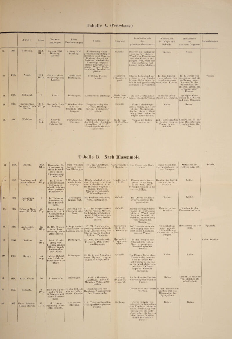 Tabelle A. (Fortsetenng.) A ti t o r > Alter • Vorans- gegangen Erste Ersebeinungen Verlauf Ausgang B esch alfenh eit der primären Geschwulst Metastasen in Lunge und Scheide Metastasen in anderen Organen Bemerkungen 1896. Chrobak. as j. III p. Jannar 1896 Blntung. Abort? Anfang Mai Blutung. Entfernung einer grossen Menge fetzigen Gewebes m. d. Curette. Blutung dauert an. Oktober wiederholte Curettage ergiebt nichts Charakteristi¬ sches. Wegen Fieber, Jaircbung, Totalexstir¬ pation. Geheilt. Deciduoma malignum das an der hintern Wand des Uterus sass und der Curette ent¬ gangen war, weil das Endometrium fast überall es überkleidete. Keine. Keine. 1896. Aczel. 22 J. III p. Geburt eines ausgetragenen Kindes. Unstillljare Blutungen. Blutung, Fiel)er, Sepsis. Gestorben 9 Monate p. part. Uterus befleutend ver- grössert: im Fimdus hinten links oben ist die Wand geschwürig zerfallen ; Perforation. In den Lungen viele erbsen- bis h.aselnussgrosse rundliche Knoten. In d. Cervix ein haselnuss- und ein wallnussgrosser Knoten; in der Submucosa des unteren Ileum ein erbsengrosser Knoten. “Sepsis. 1897. Schmorl. ? Abort. Blutungen. Andauernde Blutung. Gestorben 4 Monate j). a. In der Uterushöhle hämorrhagisch.Tumor. multiple Meta¬ stasen i. d. Lungen. multiple Meta¬ stasen in d. Nieren und and. Organen. 1896. Universitilts- Fraiien - Klinik Berlin. 30 J. VIII p. Normale Ent- bimtnng. 7 Woeben dar- nacb: an¬ dauernde Blu¬ tungen. Vergrösserung des UteiTis, Blutung, Fieber. Totalexstir- i:>ation. Geheilt. Uterus kindskopf¬ gross, weich, mit sehr dicker Muskulatur. An der hintern Wand ein grosser schwam¬ miger roter Tumor. Keine. Keine. 1897. Waldow. 1 26 J. II p. Abortus Mens. II Oktober 96. 1 1 Fortgesetzte Blntung. ♦ Blutung; Trmior in der Scheide; Excision desselben 16. II. 97, Zunehmende Gehirn¬ symptome. Gestorben 1. III. 97. 4Mon. p. a. i Tumor im linken Uterusborne. Zahlreiche Knoten in beiden Lungen. Tumor in der Scheide. Metastasen in der Milz, Mesenterium, Lyinphdrüsen, Ge¬ hirn. Tabelle B, Nacli Blaseiiinole. 1895. Bacon. 48 J. XI p. Dezember 92: Ausstossung einer Blasen¬ mole nach 9 monatlicher Gravidität.' Fünf Wochen darnach pro¬ fuse Blutungen 16. Juni Curettage. Fieber ;'Sepsis. 1895. Lönnberg und Mannheimer II. 42. III p. 13. 2. nach 4 monatlicher Schwanger¬ schaft Abgang einer grossen Blasenmole. 7 Wochen dar¬ nach Blut¬ abgang. Häufig wiederkehren¬ der Abgang von Blut und Blutwasser. 9. 10. im Introitus vaginae u. Vagina Tumoren. Uterus vergi’össert. Totalexstirpation. 1895. Pestalozza VI. Fall. ? Im' Februar Ausstossung einer Blasen¬ mole. Blutungen dauern fort. Mai Probeauskratzung. Totalexstirpation. 1895. Schaitta Neu¬ mann. II. Fall 29. V p. Letzte Regel Mäi’z 94. 10. X. Ausräumung einer Blasen¬ mole. Blutung und wässriger Aus¬ fluss. 21.11. im vergrösserten Uterus weiche Massen. In d. hintern Scheiden¬ wand kleinnussgrosse Knoten. Totalexstir¬ pation. 1895. Apfelstädt. II. Fall. . 42. III p. 21. III. 95 spon¬ tane Aus¬ stossung einer Blasenmole. 8 T.age später Geschwulst im Labium maius. 1 17. VI. Incision der paravaginalen Schwel¬ lung. Auskratzung des Uterus wegen iBanhig- keiten. Pyaemie. 1896. Lindfors. 44. III p. Sept. 96 Ab¬ gang von kleinen grauen Blasen (nach . Amenorrhoe ' seit Juni) Blutungen. 15. Nov. Excochleatio. Fieher. 5. Dez. Total¬ exstirpation. 1896. Runge. 44. m p. Letzte Geburt vor 3 Jahren. Blasenmole in utero. Blutungen. 28. 10. in der Annahme eines Myoms: supra¬ vaginale Amputation. 1896. M. M. Cazin. 30 Blasenmole. Blutungen. Nach 3 Monaten Curettage. Nach 10 Monaten Totalexstir¬ pation. 1897. Schauta. ? IV p. Schwanger¬ schaft im 5. Monate mit einer Blasen¬ mole In der Scheide ein varixähn- licher Knoten. Exstirpation des Knotens; Ausi’äumung der Blasenmole. 1897. Univ. Frauen- Klinik Berlin. 1 1 1 23. IV p. 16. 1. Aus¬ räumung einer Blasenmole. 4. 2. starke Blutung. 1 9. 2. Totalexstirpation des doppelfaustgrossen Uterus. Gestorben 25. 6. 7 Monate p. Im Uteru.s ein Deci- diiom. 1 Ganz besonders viel Metastasen in den Lungen. ; Metastase im rechten Lig. lat. Sepsis. Geheilt noch 1. 5. 96. Uterus stark faust- gross, 15 cm lang, 10 cm dick. Bim¬ förmiger Tumor in der ^.^.Höhlg. Knoten im Introi¬ tus und in der Scheide. | ! Keine. G eheilt. Im Uterus evidente syncytiomatöse De¬ generation. Keine. Keine. Geheilt. An der vordeim Uteims- wand 2 Knötchen: hintere Wand und Fundus besetzt mit weichen, knollenartig vorspringenden Massen. Knoten in der Scheide. Knoten in der Uteimsmuskulatur. Gestorben 25. 7. 95. 4 Monate p. Im^Uternsinnern ein halbkuglig sich vor¬ wölbender haselnuss¬ grosser Tumor. Tumorhaltige ]iaravaginale Hölilenbikhmg. Metastasen in tfen Lungen. Metastasen in der Milz. Pyaemie. Gestorben 6 Tage post oiierat. In der Kuppel der Uterushöhle bröck¬ liger, graubrauner, hämorrhagischer Tumor. V y Keine Sektion. Geheilt. Im Uterus Teile einer Blasenmole; ausser¬ dem rötliches Ge¬ schwulstgewebe, das in die Muskulatur'ein¬ wuchert. ^Mikros¬ kopisch: Chorion- carcinom. Keine. Keine. Heilung 30 Monate p. operat. An der hintern Uterus¬ wand fungöser weicher Tumor. Keine. Tumor i. r. ovarium von gleicher Be¬ schaffenheit. Uterus wird exstirpiert werden. In der Scheide ein Knoten mit den Elementen des Syncytioms. Heilung. Uterus mäusig ver- grössei't; in demselben vom Fundus u. hinterer Wand ])reitbasig ent¬ springend ein poly¬ pöser roter bis fast in den innen) Muttei’- imind reichender Tumor. Keine. Keine.