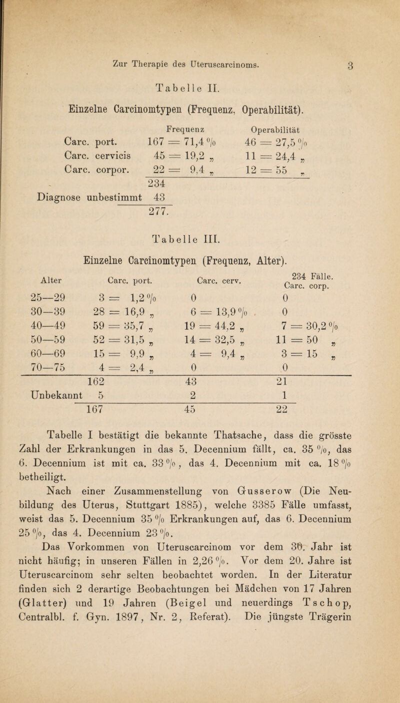 Tabelle II. Einzelne Carcinomtypen (Frequenz, Operabilität). Care. port. Care, cervicis Care, corpor. Frequenz 167 = 71,4 °/o 45 = 19,2 „ 22 9,4 Operabilität 46 = 27;5 11 == 24;4 12 = 55 234 Diagnose unbestimmt 43 277. Tabelle III. Einzelne Carcinomtypen (Frequenz, Alter). Alter Care. port. Care. cerv. 284 Fälle. Care. corp. 25—29 3= 1,2 °/o 0 0 30-39 28 = 16,9 „ 6 = 13,9 °/o . 0 40—49 59 = 35,7 „ 19 = 44,2 „ 7 — 30,2 <>/( 50—59 52 = 31,5 „ 14 = 32,5 „ 11 — 50 „ 60—69 15 = 9,9 „ 4= 9,4 „ 3 = 15 „ 70—75 4 = 2,4 „ 0 0 162 43 21 Unbekannt 5 2 1 167 45 22“ Tabelle I bestätigt die bekannte Thatsache, dass die grösste Zahl der Erkrankungen in das 5. Deeennium fällt, ca. 35 °/o, das 6. Deeennium ist mit ca. 33 °/o, das 4. Deeennium mit ca. 18 °/o betheiligt. Nach einer Zusammenstellung von Gusserow (Die Neu¬ bildung des Uterus, Stuttgart 1885), welche 3385 Fälle umfasst, weist das 5. Deeennium 35 °/o Erkrankungen auf, das 6. Deeennium 25 °/o, das 4. Deeennium 23 °/o. Das Vorkommen von Uteruscarcinom vor dem 36. Jahr ist nicht häufig; in unseren Fällen in 2,26 °/o. Vor dem 20. Jahre ist Uteruscarcinom sehr selten beobachtet worden. In der Literatur finden sich 2 derartige Beobachtungen bei Mädchen von 17 Jahren (Glatter) und 19 Jahren (Beigel und neuerdings Tschop, Centralbl. f. Gyn. 1897, Nr. 2, Referat). Die jüngste Trägerin