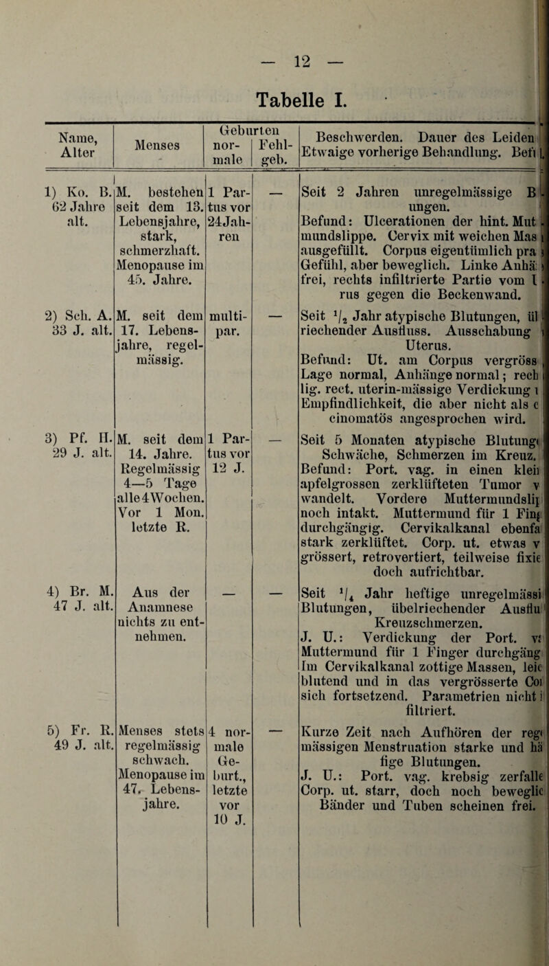 Tabelle I. Menses Geb u nor¬ male rten Fehl¬ geb. Beschwerden. Dauer des Leiden Etwaige vorherige Behandlung. Befi l Name, Alter 1) Ko. B. 62 Jahre alt. M. bestehen seit dem 13. Lebensjahre, stark, schmerzhaft. Menopause im 45. Jahre. 2) Seh. A. 33 J. alt. M. seit dem 17. Lebens¬ jahre, massig 3) Pf. II. 29 J. alt. 4) Br. M. 47 J. alt regel- M. seit dem 14. Jahre. Regelmässig 4—5 Tage alle4Wochen. Vor 1 Mon. letzte R. 5) Fr. R. 49 J. alt. Aus der Anamnese nichts zu ent¬ nehmen. Menses stets regelmässig schwach. Menopause im 47. Lebens jahre. 1 Par¬ tus vor 24Jah- ren multi- par. 1 Par¬ tus vor 12 J. Seit 2 Jahren unregelmässige B Ü ungen. Befund: Ulcerationen der hint. Mut| mundslippe. Cervix mit weichen Mas ausgefüllt. Corpus eigentümlich pra Gefühl, aber beweglich. Linke Anhä: frei, rechts infiltrierte Partie vom l rus gegen die Beckenwand. Seit J/2 Jahr atypisclie 331utung,en, ül riechender Ausfluss. Ausschabung Uterus. Befund: Ut. am Corpus vergröss Lage normal, Anhänge normal; rech lig. rect. uterin-mässige Verdickung i Empfindlichkeit, die aber nicht als c cinomatös angesprochen wird. Seit 5 Monaten atypische Blutung» Schwäche, Schmerzen im Kreuz. Befund: Port. vag. in einen kleii apfelgrossen zerklüfteten Tumor v wandelt. Vordere Muttermundsli| noch intakt. Muttermund für 1 Finj durchgängig. Cervikalkanal ebenfa stark zerklüftet. Corp. ut. etwas v grössert, retrovertiert, teilweise fixie doch aufrichtbar. Seit 1ji Jahr heftige unregelmässi Blutungen, übelriechender Ausflu Kreuzschmerzen. J. U.: Verdickung der Port, v: Muttermund für 1 Finger durchgäng Im Cervikalkanal zottige Massen, leie blutend und in das vergrösserte Coi sich fortsetzend. Parametrien nicht i filtriert. 4 nor¬ — Kurze Zeit nach Aufhören der reg» male mässigen Menstruation starke und hä Ge¬ fige Blutungen. burt., J. U.: Port. vag. krebsig zerfalle letzte Corp. ut. starr, doch noch beweglic vor 10 J. Bänder und Tuben scheinen frei.