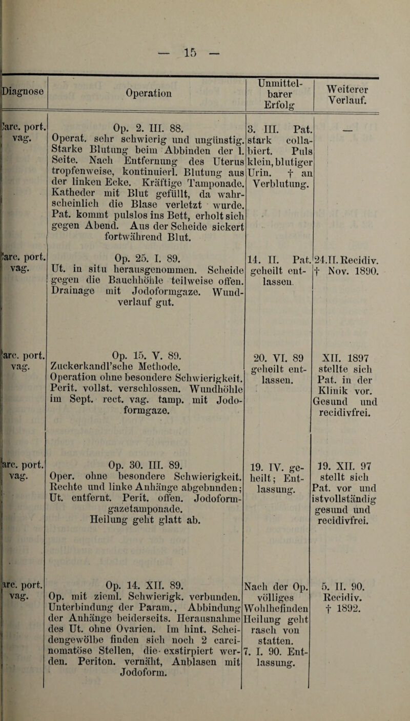 Diagnose Operation Unmittel¬ barer Erfolg Weiterer Verlauf. lare. port. vag. Op. 2. III. 88. Operat. sehr schwierig und ungünstig. Starke Blutung* beim Abbinden der 1. Seite. Nach Entfernung des Uterus tropfenweise, kontinuierl. Blutung aus der linken Ecke. Kräftige Tamponade. Katheder mit Blut gefüllt, da wahr¬ scheinlich die Blase verletzt wurde. Pat. kommt pulslos ins Bett, erholt sich gegen Abend. Aus der Scheide sickert fortwährend Blut. 3. III. Pat stark colla- biert. Puls klein, blutiger Urin. f an Verblutung. * !arc. port. vag. Op. 25. I. 89. Ut. in situ herausgenommen. Scheide gegen die Bauchhöhle teilweise offen. Drainage mit Jodoformgaze. Wund¬ verlauf gut. 14. II. Pat. geheilt ent¬ lassen. '24.TT. Becidiv. f Nov. 1890. 'arc. port. vag. Op. 15. Y. 89. Zuckerkandl’sche Methode. Operation ohne besondere Schwierigkeit. Perit. vollst. verschlossen. Wundhöhle im Sept. rect. vag. tamp. mit Jodo¬ formgaze. 20. VI. 89 geheilt ent¬ lassen. XII. 1897 stellte sich Pat. in der Klinik vor. Gesund und recidivfrei. h-c. port. vag. Op. 30. III. 89. Oper, ohne besondere Schwierigkeit. Rechte und linke Anhänge abgebnnden; Ut. entfernt. Perit. offen. Jodoform¬ gazetamponade. Heilung geht glatt ab. 19. IV. ge¬ heilt; Ent¬ lassung. 19. XII. 97 stellt sich Pat. vor und istvollständig gesund und recidivfrei. ärc. port. vag. Op. 14. XII. 89. Op. mit zieml. Schwierigk. verbunden. Unterbindung der Param., Abbindung der Anhänge beiderseits. Herausnahme des Ut. ohne Ovarien. Im hint. Schei¬ dengewölbe finden sich noch 2 carci- nomatöse Stellen, die- exstirpiert wer¬ den. Periton. vernäht, Anblasen mit Jodoform. Nach der Op. völliges Wohlbefinden Heilung geht rasch von statten. 7. I. 90. Ent¬ lassung. 5. II. 90. Becidiv. f 1892.
