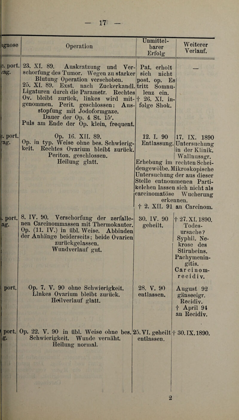 3. port. /ag\ Weiterer Verlauf. port. rag\ 23. XI. 89. Auskratzung und Ver¬ schorfung des Tumor. Wegen zu starker Blutung Operation verschoben. 25. XI. 89. Exst. nach Zuckerkandl. Ligaturen durch die Parametr. Rechtes Ov. bleibt zurück, linkes wird mit¬ genommen. Perit. geschlossen; Aus¬ stopfung mit Jodoformgaze. Dauer der Op. 4 St. 15'. Puls am Ende der Op. klein, frequent. Pat. erholt sich nicht post. op. Es tritt Somnu- lenz ein. f 26. XI. in¬ folge Sliok. port. ag. Op. 16. XII. 89. Op. in typ. Weise ohne bes. Schwierig keit. Rechtes Ovarium bleibt zurück. Periton. geschlossen. Heilung glatt. 12. I. 90 Entlassung. port. 8. IV. 90. Verschorfung der zerfalle¬ nen Carcinommassen mit Thermokauter. Op. (11. IV.) in übl. Weise. Abbinden der Anhänge beiderseits; beide Ovarien zurückgelassen. Wundverlauf gut. 17. IX. 1890 Untersuchung in der Klinik. , Wallnussgr. Erhebung im rechten Schei¬ dengewölbe. Mikroskopische Untersuchung der aus dieser Stelle entnommenen Parti¬ kelchen lassen sich nicht als carcinomatöse Wucherung erkennen. f 2. XII. 91 an Carcinom. 30. IV. 90 geheilt. port. «. Op. 7. V. 90 ohne Schwierigkeit. Linkes Ovarium bleibt zurück. Heslverlauf glatt. 28. V. 90 entlassen. Op. 22. V. 90 in übl. Weise ohne bes. 25. VI. geheilt Schwierigkeit. Wunde vernäht. Heilung normal. entlassen. f 27. XI. 1890. Todes¬ ursache? Syphil. Ne¬ krose des Stirnbeins. Pachymenin- gitis. Carcinom- r e c i d i v. August 92 gänseeigr. Recidiv. f April 94 an Recidiv. f 30. IX. 1890.