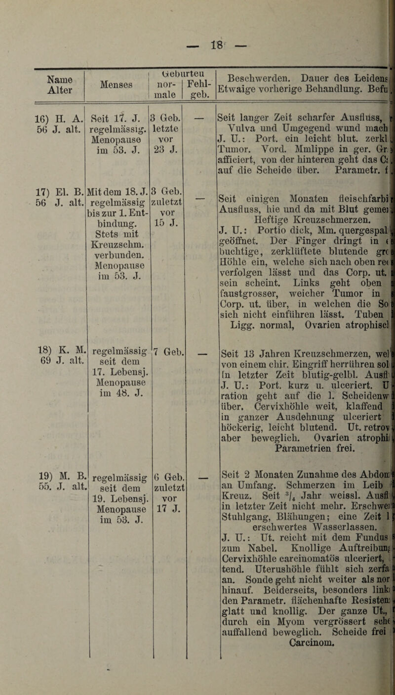 Name Alter Menses i Ueburteu nor- Fehl- malegeb. . —  • -f Beschwerden. Dauer des Leidens Etwaige vorherige Behandlung. Befu , 16) H. A. 56 J. alt. Seit 17. J. regelmässig. Menopause im 53. J. 3 Geb. letzte vor 23 J. Seit langer Zeit scharfer Ausfluss, r Vulva und Umgegend wund mach J. U.: Port, ein leicht blut. zerkl Tumor. Vord. Mmlippe in ger. Gr I afficicrt, von der hinteren geht das C;. auf die Scheide über. Parametr. fl 17) El. B. 56 J. alt. Mit dem 18. J. regelmässig bis zur 1. Ent¬ bindung. Stets mit Kreuzschm. verbunden. Menopause im 53. J. 3 Geb. zuletzt vor 15 J. Seit einigen Monaten fleischfarbia Ausfluss, hie und da mit Blut gemeil Heftige Kreuzschmerzen. J. U.: Portio dick, Mm. quergespal j geölfnet. Der Finger dringt in < i bucktige, zerklüftete blutende grc Höhle ein, welche sich nach oben re< verfolgen lässt und das Corp. ut. i sein scheint. Links geht oben faustgrosser, weicher Tumor in Corp. ut. über, in welchen die So sich nicht einführen lässt. Tuben Ligg. normal, Ovarien atrophiscl 18) K. M. 69 J. alt. regelmässig seit dem 17. Lebensj. Menopause im 48. J. 7 Geb. Seit 13 Jahren Kreuzschmerzen, wei von einem chir. Eingriff herrühren sol ln letzter Zeit blutig-gelbl. Ausfl J. U.: Port, kurz u. ulceriert. U ration geht auf die 1. Scheidenw über. Cervixhöhle weit, klaffend in ganzer Ausdehnung ulceriert höckerig, leicht blutend. Ut. retrov aber beweglich. Ovarien atrophii Parametrien frei. 19) M. B. 55, J. alt. regelmässig seit dem 19. Lebensj. Menopause im 53. J. 6 Geb. zuletzt vor 17 J. Seit 2 Monaten Zunahme des Abdon an Umfang. Schmerzen im Leib i Kreuz. Seit 3/4 Jahr weissl. Ausfl ', in letzter Zeit nicht mehr. Erschwei i Stuhlgang, Blähungen; eine Zeit 1 erschwertes Wasserlassen. J. U.: Ut. reicht mit dem Fundus i zum Nabel. Knollige Auftreibung Cervixhöhle carcinomatös ulceriert, J tend. Uterushöhle fühlt sich zerfa i an. Sonde geht nicht weiter als nor l hinauf. Beiderseits, besonders link den Parametr. flächenhafte Resisten: glatt und knollig. Der ganze Ut., durch ein Myom vergrössert seht auffallend beweglich. Scheide frei Carcinom.