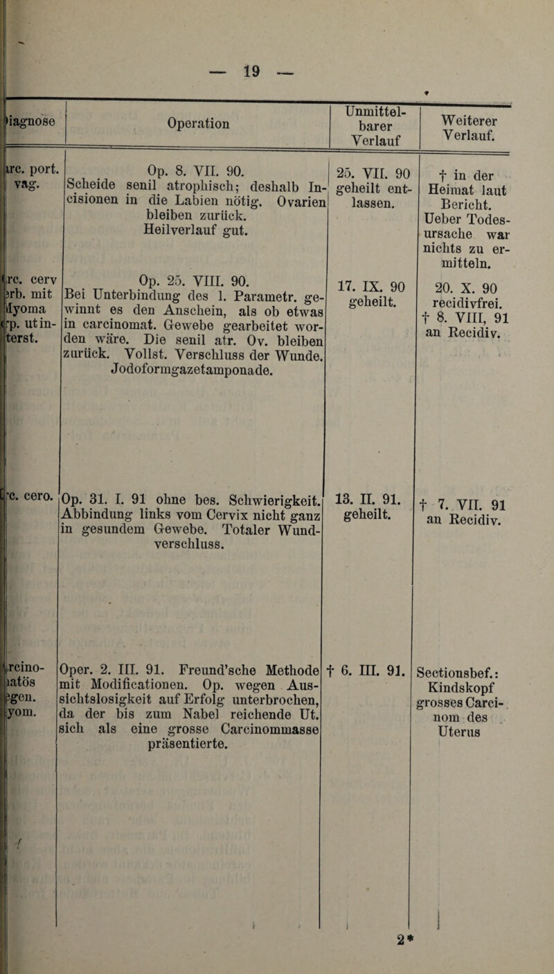 - — 19 — 9 Diagnose L— Operation Unmittel¬ barer Verlauf Weiterer Verlauf. irc. port. vag. Op. 8. VII. 90. Scheide senil atrophisch; deshalb In- cisionen in die Labien nötig. Ovarien bleiben zurück. Heilverlauf gut. 25. VH. 90 geheilt ent- J lassen. t in der Heimat laut Bericht. Ueber Todes¬ ursache war nichts zu er¬ mitteln. frc. cerv srb. mit Üyoma (j'p. utin- terst. Op. 25. VIII. 90. Bei Unterbindung des 1. Parametr. ge¬ winnt es den Anschein, als ob etwas in carcinomat. Gewebe gearbeitet wor¬ den wäre. Die senil atr. Ov. bleiben zurück. Vollst. Verschluss der Wunde. J odoformgazetamponade. 17. IX. 90 geheilt. 20. X. 90 recidivfrei. f 8. VIII, 91 an Recidiv. j'c. cero. Op. 31. I. 91 ohne bes. Schwierigkeit. Abbindung links vom Cervix nicht ganz in gesundem Gewebe. Totaler Wund¬ verschluss. 13. II. 91. geheilt. f 7. VII. 91 an Recidiv. jrcino- I latös ipgeu. I yorn. Oper. 2. III. 91. Freund’sche Methode mit Modificationen. Op. wegen Aus¬ sichtslosigkeit auf Erfolg unterbrochen, da der bis zum Nabel reichende Ut. sich als eine grosse Carcinommasse präsentierte. f 6. III. 91. Sectionsbef.: Kindskopf grosses Carci- nom des Uterus -( i 2*