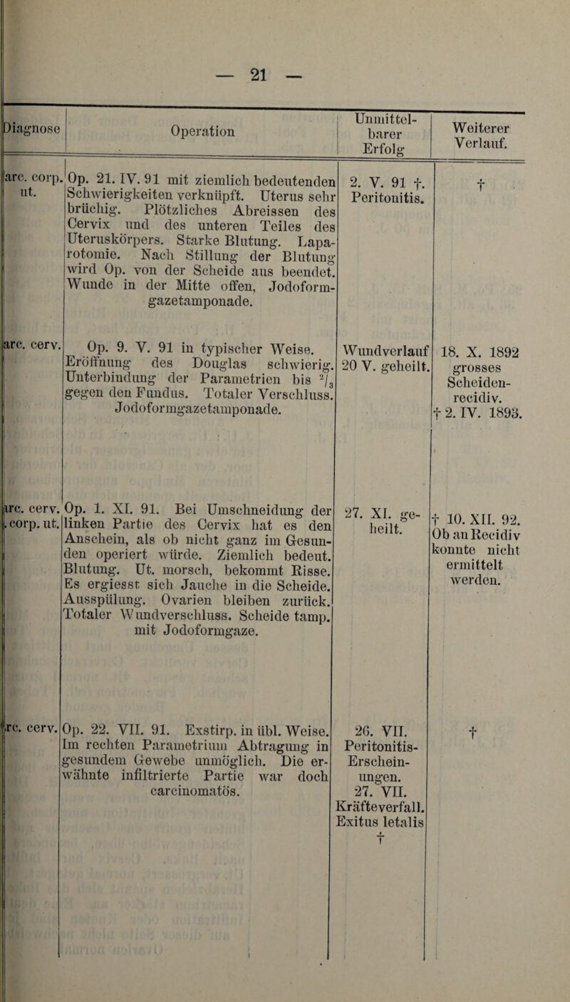 Diagnose Operation Unmittel¬ barer Erfolg Weiterer Verlauf. arc. corp. nt. Op. 21. IV. 91 mit ziemlich bedeutender Schwierigkeiten verknüpft. Uterus sein brüchig. Plötzliches Abreissen des Cervix und des unteren Teiles des Uteruskörpers. Starke Blutung. Lapa¬ rotomie. Nach Stillung der Blutung wird Op. von der Scheide aus beendet Wunde in der Mitte offen, Jodoform¬ gazetamponade. i 2. V. 91 f. ’ Peritonitis. f arc. cerv. Op. 9. Y. 91 in typischer Weise. Eröffnung' des Douglas schwierig. Unterbindung der Parametrien bis -j3 gegen den Fundus. Totaler Verschluss. J odoformgazetamponade. Wundverlauf 20 V. geheilt. 18. X. 1892 grosses Scheiden- recidiv. f 2. IV. 1898. lirc. cerv. , corp. ut. Op. 1. XI. 91. Bei Umschneidung der linken Partie des Cervix hat es den Anschein, als ob nicht ganz im Gesun¬ den operiert würde. Ziemlich bedeut. Blutung. Ut. morsch, bekommt Risse. Es ergiesst sich Jauche in die Scheide. Ausspülung. Ovarien bleiben zurück. Totaler Wundverschluss. Scheide tamp. mit Jodoformgaze. 27. XI. ge¬ heilt. t 10. XII. 92. Ob aullecidiv konnte nicht ermittelt werden. Ire. cerv. Op. 22. VII. 91. Exstirp. in übl. Weise. Im rechten Parametrium Abtragung in gesundem Gewebe unmöglich. Die er¬ wähnte infiltrierte Partie war doch i 2G. VII. Peritonitis- Erschein¬ ungen. Kräfte verfall. Exitus letalis f f