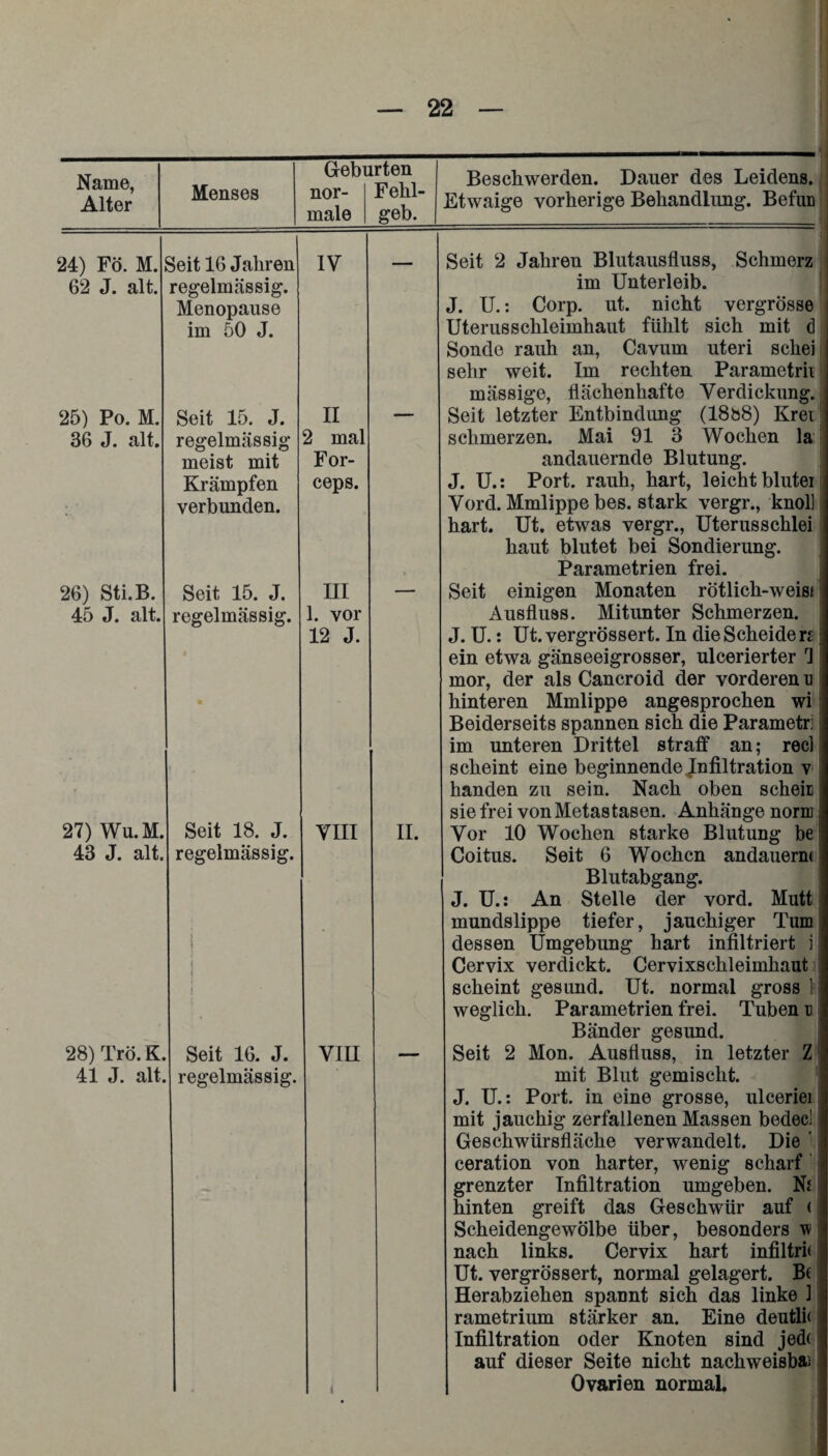 Name, Alter Menses Geb nor¬ male urten Fehl¬ geb. Beschwerden. Dauer des Leidens. Etwaige vorherige Behandlung. Befun 24) Fö. M. 62 J. alt. Seit 16 Jahren regelmässig. Menopause im 50 J. IV 25) Po. M. Seit 15. J. II 36 J. alt. regelmässig meist mit Krämpfen verbunden. 2 mal For¬ ceps. 26) Sti.B. Seit 15. J. III 45 J. alt. regelmässig. 1. vor 12 J. 27) Wu. M. 43 J. alt. Seit 18. J. regelmässig. i VIII 28) Trö. K. i ; j Seit 16. J. VIU 41 J. alt. regelmässig. 4 Seit 2 Jahren Blutausfluss, Schmerz im Unterleib. J. U.: Corp. ut. nicht verdrösse Uterusschleimhaut fühlt sich mit <3 Sonde rauh an, Cavurn uteri schei sehr weit. Im rechten Parametrii massige, flächenhafte Verdickung. Seit letzter Entbindung (18b8) Krei schmerzen. Mai 91 3 Wochen la andauernde Blutung. J. U.: Port, rauh, hart, leicht blutei Vord. Mmlippe bes. stark vergr., knoll hart. Ut. etwas vergr., Uterusschlei haut blutet bei Sondierung. Parametrien frei. Seit einigen Monaten rötlich-weisi Ausfluss. Mitunter Schmerzen. J. U.: Ut.vergrössert. In die Scheiden ein etwa gänseeigrosser, ulcerierter T mor, der als Cancroid der vorderen n hinteren Mmlippe angesprochen wi Beiderseits spannen sich die Parametr: im unteren Drittel straff an; recl scheint eine beginnende Jnfiltration v handen zu sein. Nach oben scheir sie frei von Metastasen. Anhänge norm Vor 10 Wochen starke Blutung be Coitus. Seit 6 Wochen andauernt Blutabgang. J. U.: An Stelle der vord. Mutt mundslippe tiefer, jauchiger Tum dessen Umgebung hart infiltriert i Cervix verdickt. Cervixschleimhaut scheint gesund. Ut. normal gross 1 weglich. Parametrien frei. Tuben n Bänder gesund. Seit 2 Mon. Ausfluss, in letzter Z mit Blut gemischt. J. U.: Port, in eine grosse, ulceriei mit jauchig zerfallenen Massen bedec! Geschwürsfläche verwandelt. Die ’ ceration von harter, wenig scharf grenzter Infiltration umgeben. Nj hinten greift das Geschwür auf < Scheidengewölbe über, besonders w nach links. Cervix hart infiltri» Ut. vergrössert, normal gelagert. B( Herabziehen spannt sich das linke 1 rametrium stärker an. Eine deutli« Infiltration oder Knoten sind jed( auf dieser Seite nicht nachweisbar Ovarien normal