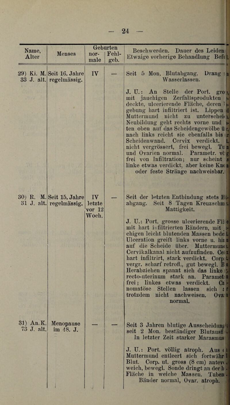 Name, Alter Menses Gebi nor¬ male arten Fehl¬ geb. Beschwerden. Dauer des Leiden Etwaige vorherige Behandlung Befi 29) Ki. M. Seit 16. Jahre IV _ Seit 5 Mon. Blutabgang. Drang : 33 J. alt. regelmässig. Wasserlassen. J. U.: An Stelle cler Port, gro 3, mit jauchigen Zerfallsprodukten s- deckte, ulcerierende Fläche, deren 11- gebung hart infiltriert ist. Lippen d Muttermund nicht zu untetscheh 1. Neubildung geht rechts vorne und 1- ten oben auf das Scheidengewölbe ü r, nach links reicht sie ebenfalls bis ir Scheidenwand. Cervix verdickt, t, nicht vergrössert, frei bewegl. Tu ja] und Ovarien normal. Parametr. vc g frei von Infiltration; nur scheint ;,si linke etwas verdickt, aber keine Kn< n oder feste Stränge nachweisbar, i 30) R. M. Seit 15. Jahre 31 J. alt. regelmässig. IV letzte vor 1:2 Woch. 31) An. K. Menopause 73 J. alt. im 48. J. Seit der letzten Entbindung stets E abgang. Seit 8 Tagen Kreuzschm 5. Mattigkeit. J. U.: Port, grosse ulcerierende Fk e mit hart infiltrierten Rändern, mit 1- chigen leicht blutenden Massen bede t. Ulceration greift links vorne u. hii n auf die Scheide über. Muttermuni i.j Cervikalkanal nicht aufzufinden. Ce) sl hart infiltrirt, stark verdickt. Corpi|I vergr. scharf retrofl., gut bewegl. B ü Herabziehen spannt sich das linke recto-uterinuin stark an. Paramet: p. frei; linkes etwas verdickt. Cs |- nomatöse Stellen lassen sich 1 r trotzdem nicht nachweisen. Ova: a normal. Seit 3 Jahren blutige Ausscheidung ; seit 2 Mon. beständiger Blutausfl . In letzter Zeit starker Marasmus J. U.: Port, völlig atroph. Aus (ju Muttermund entleert sich fortwähr 1 Blut. Corp. ut. gross (8 cm) antev< , weich, bewegl. Sonde dringt an der h •] Fläche in weiche Massen. Tuben . Bänder normal, Ovar, atroph. I