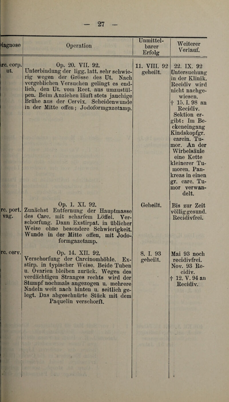 Diagnose Operation Unmittel¬ barer Erfolg Weiterer Verlauf. trc. corp, ut. rc. port. vag. rc. cerv. Op. 20. VII. 92. Unterbindung der ligg. latt. sehr schwie¬ rig wegen der Grösse des Ut. Nach vergeblichen Versuchen gelingt es end¬ lich, den Ut. vom Reet, aus umzustül pen. Beim Anziehen läuft stets jauchige Brühe aus der Cervix. Scheidenwunde in der Mitte offen; Jodoformgazetamp. Op. 1. XI. 92. Zunächst Entfernung der Hauptmasse des Care, mit scharfem Löffel. Ver¬ schorfung. Dann Exstirpat. in üblicher Weise ohne besondere Schwierigkeit. Wunde in der Mitte offen, mit Jodo¬ formgazetamp. Op. 14. XII. 92. Verschorfung der Carcinomhöhle. Ex- stirp. in typischer Weise. Beide Tuben u. Ovarien bleiben zurück. Wegen des verdächtigen Stranges rechts wird der Stumpf nochmals angezogen u. mehrere Nadeln weit nach hinten u. seitlich ge¬ legt. Das abgeschnürte Stück mit dem Paquelin verschorft. 11. VIII. 92 geheilt. Geheilt. 8. I. 93 geheilt. 22. IX. 92 Untersuchung in der Klinik. Recidiv wird nicht nachge¬ wiesen, f 15.1. 98 an Recidiv. Sektion er¬ gibt: Im Be¬ ckeneingang Kindskopfgr. carcin. Tu¬ mor. An der Wirbelsäule eine Kette kleinerer Tu¬ moren. Pan¬ kreas in einen gr. carc. Tu¬ mor verwan¬ delt. Bi 8 zur Zeit völliggesund. Recidivfrei. Mai 93 noch recidivfrei. Nov. 93 Re¬ cidiv. f 12. V. 94 an Recidiv.