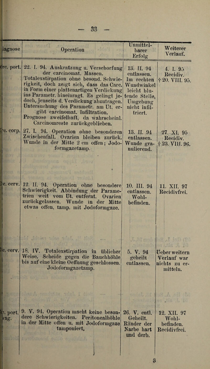 3S lagnose Operation Unmittel¬ barer W eiterer Verlauf. •c. corp, port. c. cerv 22. I. 94. Auskratzung u. Verschorfung der carcinomat. Massen. Totalexstirpation ohne besond. Schwie¬ rigkeit, doch zejgt sich, dass das Care, in Form einer plattenartigen Verdickung ins Parametr. hineinragt. Es gelingt je¬ doch, jenseits d. Verdickung abzutragen. Untersuchung des Parametr. am Ut. er¬ gibt carcinomat. Infiltration. Pro gnose zweifelhaft, da wahrseheinl. Carcinoinreste zurückgeblieben. 27. I. 94. Operation ohne besonderen Zwischenfall. Ovarien bleiben zurück. Wunde in der Mitte 2 cm offen; Jodo- formgazetamp. 13. II. 94 entlassen. Im rechten Wundwinkel leicht blu¬ tende Stelle, Umgebung nicht infil¬ triert. 13. II. 94 entlassen. Wunde gra¬ nulierend. c. cerv. 12. II. 94. Operation ohne besondere 10. III. 94 Schwierigkeit. Abbindung der Parame-1 entlassen, trien weit vom Ut. entfernt. Ovarien1 Wohl- zuriickgelassen. Wunde in der Mitte befinden, etwas offen, tamp. mit Jodoformgaze. 18. IV. Totalexstirpation in üblicher 5. V. 94 Weise. Scheide gegen die Bauchhöhle geheilt bis auf eine kleine Oeffnung geschlossen, entlassen. Jodoformgazetamp. . port. 9- V. 94. Operation macht keine beson¬ dere Schwierigkeiten. Peritonealhöhle in der Mitte offen u. mit Jodoformgaze tamponiert. /ag 26. V. entl. Geheilt. Ränder der Narbe hart und derb. 4. I. 95 Recidiv. t 20. VIII. 95. 27. XI. 95 Recidiv. 123. VIII. 96. 11. XII. 97 Recidivfrei. Ueber weitern Verlauf war nichts zu er¬ mitteln. 12. XII. 97 Wohl¬ befinden. Recidivfrei. 3