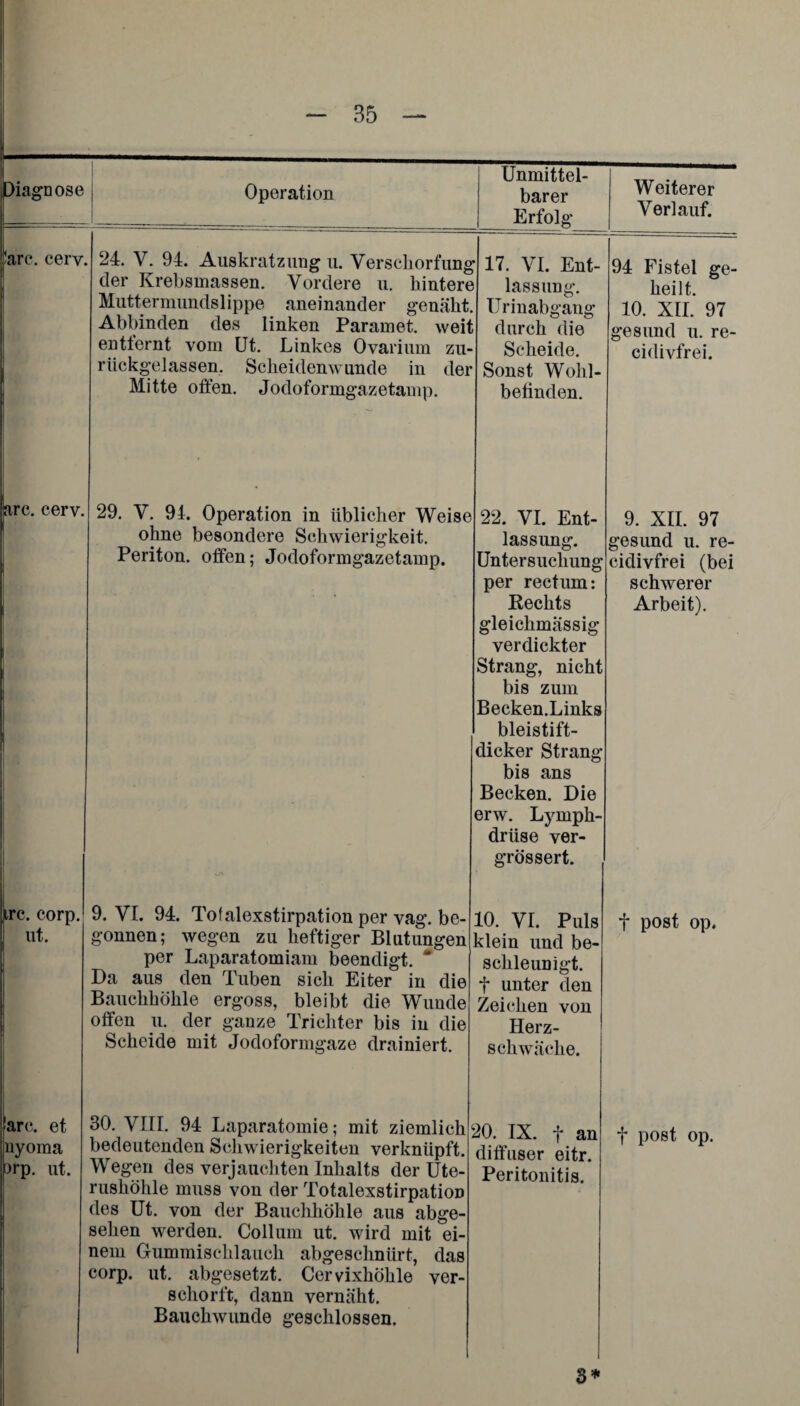 r Unmittel- piagnose Operation barer ———-r --- Erfolg Weiterer Verlauf. are. cery. iarc. cerv, 24. V. 94. Auskratzung u. Verschorfung der Krebsmassen. Vordere u. hintere Muttermundslippe aneinander genäht. Abbinden des linken Paramet. weit entfernt vom Ut. Linkes Ovarium zu- rückg'elassen. Scheidenwunde in der Mitte offen. Jodoformgazetamp. 17. VI. Ent¬ lassung. Urinabgang durch die Scheide. Sonst Wohl¬ befinden. 94 Fistel ge¬ heilt. 10. XII. 97 gesund u. re- cidivfrei. 29. V. 94. Operation in üblicher Weise ohne besondere Schwierigkeit. Periton. offen; Jodoformgazetamp. irc. corp. ut. arc. et nyoma urp. ut. 9. VI. 94. Tofalexstirpationpervag.be- gonnen; wegen zu heftiger Blutungen per Laparatomiam beendigt. “ Da aus den Tuben sich Eiter in die Bauchhöhle ergoss, bleibt die Wunde offen u. der ganze Trichter bis in die Scheide mit Jodoformgaze drainiert. 30. VIII. 94 Laparatomie; mit ziemlich bedeutenden Schwierigkeiten verknüpft. Wegen des verjauchten Inhalts der Ute¬ rushöhle muss von der Totalexstirpatioü des Ut. von der Bauchhöhle aus abge¬ sehen werden. Collum ut. wird mit ~ei nem Gummischlauch abgeschnürt, das corp. ut. abgesetzt. Cervixhöhle ver- schorft, dann vernäht. Bauchwunde geschlossen. 22. VI. Ent¬ lassung. Untersuchung per rectum: Rechts gleichmässig verdickter Strang, nicht bis zum Becken.Links bleistift¬ dicker Strang bis ans Becken. Die erw. Lympk- driise ver- grössert. 10. VI. Puls klein und be¬ schleunigt, f unter den Zeichen von Herz¬ schwäche. 20. IX. f an diffuser eitr. Peritonitis. 9. XII. 97 gesund u. re- cidivfrei (bei schwerer Arbeit). f post op. f post op. 3*