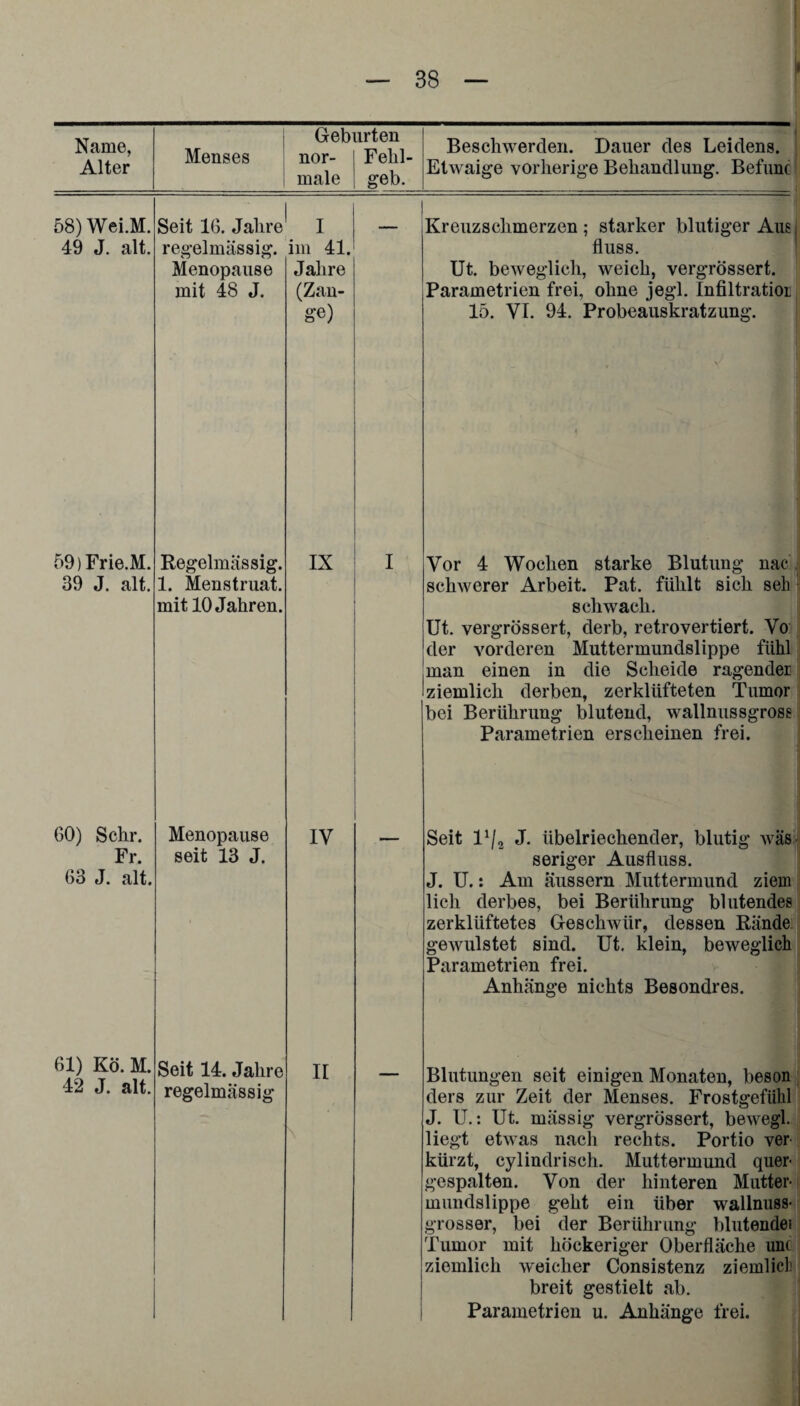 Name, Alter Geburten Menses nor- Fehl- male geb. Beschwerden. Dauer des Leidens. Etwaige vorherige Behandlung. Befunc 58) Wei.M. 49 J. alt. 59)Frie.M. 39 J. alt. 60) Sehr. Fr. 63 J. alt. 61) Kö. M. 42 J. alt. Seit 16. Jahre I regelmässig, im 41. Menopause mit 48 J. Regelmässig. 1. Menstruat. mit 10 Jahren. Menopause seit 13 J. Seit 14. Jahre regelmässig Jahre (Zau- •e) IX IV II Kreuzschmerzen ; starker blutiger Aus i fluss. Ut. beweglich, weich, vergrössert. Parametrien frei, ohne jegl. InfiltratiOL 15. VI. 94. Probeauskratzung. Vor 4 Wochen starke Blutung nac schwerer Arbeit. Pat. fühlt sich seh schwach. Ut. vergrössert, derb, retrovertiert. Vo der vorderen Muttermundslippe fühl man einen in die Scheide ragender ziemlich derben, zerklüfteten Tumor bei Berührung blutend, wallnussgross Parametrien erscheinen frei. Seit V/2 J. übelriechender, blutig was seriger Ausfluss. J. U.: Am aussern Muttermund ziem lieh derbes, bei Berührung blutendes zerklüftetes Geschwür, dessen Rände gewulstet sind. Ut. klein, beweglich Parametrien frei. Anhänge nichts Besondres. Blutungen seit einigen Monaten, beson ders zur Zeit der Menses. Frostgefühl J. U.: Ut. mässig vergrössert, bewegl. liegt etwas nach rechts. Portio ver kürzt, cylindriseh. Muttermund quer- gespalten. Von der hinteren Mutter¬ mundslippe geht ein über wallnuss¬ grosser, bei der Berührung blutendet Tumor mit höckeriger Oberfläche unc ziemlich weicher Consistenz ziemlich breit gestielt ab. Parametrien u. Anhänge frei.