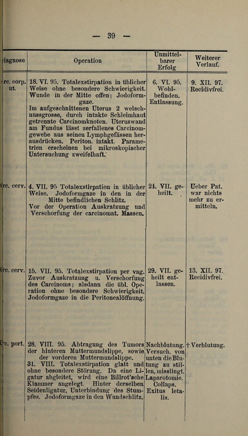 lagnose Operation Unmittel¬ barer Erfolg Weiterer Verlauf. re. corp ut. (rc. cerv. Öre. cerv. C'c. port. 18. VI. 95. Totalexstirpation in üblicher Weise ohne besondere Schwierigkei Wunde in der Mitte offen; Jodoform¬ gaze. Im aufgeschnittenen Uterus 2 welsch¬ nussgrosse, durch intakte Schleimhaut getrennte Carcinomknoten. Uteruswand am Fundus lässt zerfallenes Carcinom- gewebe aus seinen Lymphgefässen her¬ ausdrücken. Periton. intakt. Parame¬ trien erscheinen bei mikroskopischer Untersuchung zweifelhaft.' 4. VII. 95 Totalexstirpation in üblicher Weise. Jodoformgaze in den in der Mitte befindlichen Schlitz. Vor der Operation Auskratzung und Verschorfung der carcinomat. Massen. 6. VI. 95. Wohl¬ befinden. Entlassung. 24. VII. ge¬ heilt. 15. VII. 95. Totalexstirpation per vag. Zuvor Auskratzung u. Verschorfung des Carcinoms; alsdann die übl. Ope¬ ration ohne besondere Schwierigkeit. Jodoformgaze in die Peritonealöffnung. 28. VIII. 95. Abtragung des Tumors der hinteren Muttermundslippe, sowie der vorderen Muttermundslippe. 31. VIII. Totalexstirpation glatt und ohne besondere Störung. Da eine Li¬ gatur abgleitet, wird eine Billrot’sche Klammer angelegt. Hinter derselben Seidenligatur, Unterbindung des Stum¬ pfes. Jodoformgaze in den Wunrlschlitz. 29. VII. ge¬ heilt ent¬ lassen. 9. XII. 97. Recidivfrei. Ueber Pat. war nichts mehr zu er¬ mitteln. 13. XII. 97. Recidivfrei. Nachblutung. Versuch, von unten die Blu¬ tung zu stil¬ len, misslingt. Laparotomie. Collaps. Exitus leta¬ lis. f Verblutung.