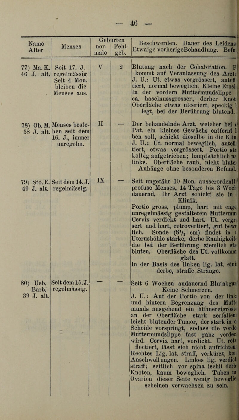 Name Alter Geburten Menses nor¬ male Fehl¬ geb. Beschwerden. Dauer des Leidens Etwaige vorherigeBeliandlung. Befu. 77) Ma. K. 46 J. alt. Seit 17. J. regelmässig Seit 4 Mon. bleiben die Menses aus. y 2 Blutung nach der Cohabitation. F , I kommt auf Veranlassung des Arztt J. U.: Ut. etwas vergrössert, antefl tiert, normal beweglich. Kleine Erosi . In der vordem Muttermundslippe ca. haselnussgrosser, derber Knot, Oberfläche etwas ulceriert, speckig '] legt, bei der Berührung blutend. 78) Ob. M. 38 J. alt. 79) 49 Sto.E. J. alt. Menses beste¬ hen seit dem 16. J., immer unrege lm. II Seit dem 14. J. regelmässig. IX Der behandelnde Arzt, welcher bei < ■ Pat. ein kleines Gewächs entfernt 1 I ben soll, schickt dieselbe in die Klir. J. U.: Ut. normal beweglich, antefl • tiert, etwas vergrössert. Portio sti kolbig aufgetrieben; hauptsächlich ns links. Oberfläche rauh, nicht blute: Anhänge ohne besonderen Befund. Seit ungefähr 10 Mon. ausserordentl profuse Menses, 14 Tage bis 3 Wocl dauernd. Ihr Arzt schickt sie in I Klinik. Portio gross, plump, hart mit enge unregelmässig gestaltetem Muttermu: Cervix verdickt und hart. Ut. vergr sert und hart, retrovertiert, gut bew( ! lieh. Sonde (8l/2 cm) findet in ( j Uterushöhle starke, derbe Rauhigkeit die bei der Berührung ziemlich sts bluten. Oberfläche des Ut. vollkomin glatt. In der Basis des linken lig. lat. eini derbe, straffe Stränge. 80) Ueb. Seit dem 15. J. Barb. regelmässig. 39 J. alt. Seit 6 Wochen andauernd Blut abgar Keine Schmerzen. J. U.: Auf der Portio von der link und hintern Begrenzung des Mutt< munds ausgehend ein hühnereigross an der Oberfläche stark zerfallen) leicht blutender Tumor, der stark in <3 Scheide vorspringt, sodass die vorde Muttermundslippe fast ganz verdec wird. Cervix hart, verdickt. Ut. retr flectiert, lässt sich nicht aufrichten. Rechtes Lig. lat. straff, verkürzt, kei: Anschwellungen. Linkes lig. verdicl straff; seitlich vor spina ischii derb Knoten, kaum beweglich. Tuben ui Ovarien dieser Seite wenig beweglic scheinen verwachsen zu sein.