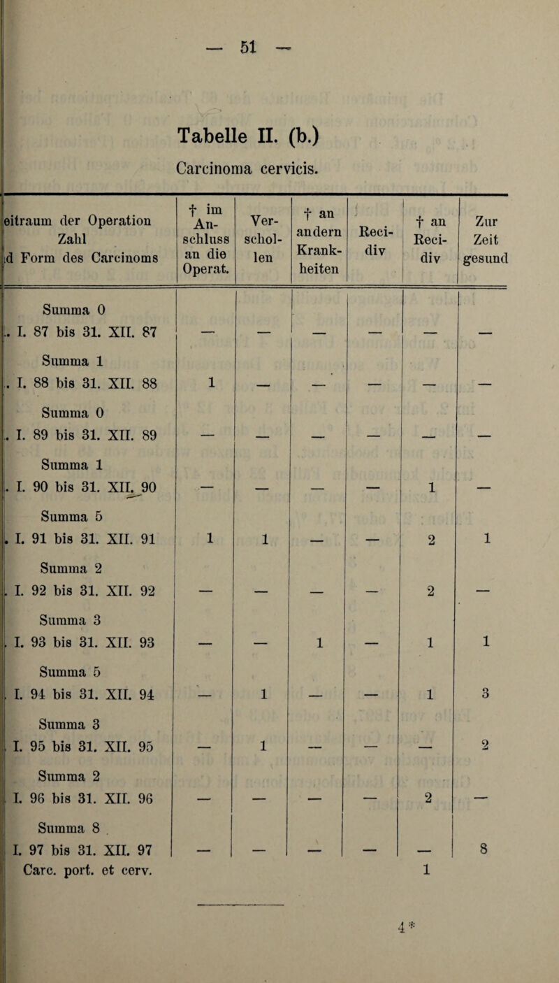 Tabelle II. (b.) Carcinoma cervicis. eitraum der Operation Zahl id Form des Carcinoms f im An¬ schluss an die Operat. Ver¬ schol¬ len f an andern Krank¬ heiten ■) Reei- div f an Reci- div Zur Zeit gesund Summa 0 ,. I. 87 bis 31. XII. 87 - Summa 1 . I. 88 bis 31. XII. 88 1 _ i -- ■ Summa 0 . I. 89 bis 31. XII. 89 — _ _ ______ ... Summa 1 . I. 90 bis 31. XIL_90 _____ _ _ 1 - -- Summa 5 . I. 91 bis 31. XII. 91 1 1 ■ 2 1 Summa 2 . I. 92 bis 31. XII. 92 _ _ 2 — Summa 3 I. 93 bis 31. XII. 93 ___ - 1 _____ 1 1 Summa 5 . I. 94 bis 31. XII. 94 1 - _ 1 3 Summa 3 I. 95 bis 31. XII. 95 - 1 , — - 2 Summa 2 I. 96 bis 31. XII. 96 _ _ _ — 2 — Summa 8 I. 97 bis 31. XII. 97 8 Care. port. et cerv. 1 4*