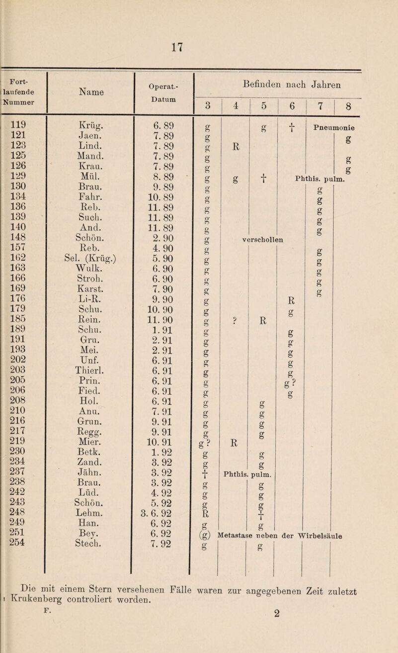 Fort¬ laufende Nummer Name Operat. Datum 119 Krug. 6. 89 121 Jaen. 7. 89 123 Lind. 7.89 125 Mand. 7.89 126 Krau. 7.89 129 Mül. 8. 89 130 Brau. 9. 89 134 Fahr. 10. 89 136 Reb. 11.89 139 Such. 11.89 140 And. 11.89 148 Schön. 2. 90 157 Reb. 4. 90 162 Sei. (Krug.) 5.90 163 Wulk. 6. 90 166 Stroh. 6. 90 169 Karst. 7. 90 176 Li-R. 9. 90 179 Sc hu. 10. 90 185 Rein. 11.90 189 Schu. 1.91 191 Gru. 2. 91 193 Mei. 2. 91 202 Unf. 6.91 203 Thierl. 6. 91 205 Prin. 6. 91 206 Fied. 6. 91 208 Hol. 6. 91 210 Anu. 7. 91 216 Grün. 9.91 217 Regg. 9. 91 219 Mier. 10. 91 230 Betk. 1.92 234 Zand. 3. 92 237 Jähn. 3. 92 238 Brau. 3. 92 242 Lüd. 4. 92 243 Schön. 5. 92 248 Lehm. 3. 6. 92 249 Han. 6. 92 251 Bej. 6. 92 254 Stech. 7.92 Befinden nach Jahren 6 8 g g g g g g g g O' er ö 8 er g g g g g g g g R g t t Pneumonie g Phthis. pu g g m. g g verschollen R R g g g g g g g g g g? R g g g g f Phthis pulm. g g g g g g R f g 1 g (g) Metastase neben g g g g g g g g ^ Die mit einem Stern versehenen Fälle waren zur angegebenen Zeit zuletzt Krukenberg controliert worden. F. 2