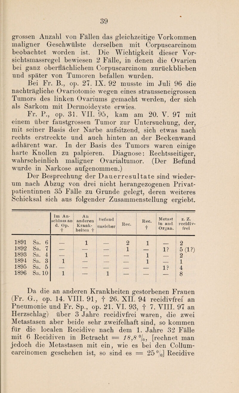 grossen Anzahl von Fällen das gleichzeitige Vorkommen maligner Geschwülste derselben mit Corpuscarcinom beobachtet worden ist. Die Wichtigkeit dieser Vor- sichtsmassregel bewiesen 2 Fälle, in denen die Ovarien bei ganz oberflächlichem Corpuscarcinom zurückblieben und später von Tumoren befallen wurden. Bei Fr. B., op. 27. IX. 92 musste im Juli 96 die nachträgliche Ovariotomie wegen eines strausseneigrossen Tumors des linken Ovariums gemacht werden, der sich als Sarkom mit Dermoidcyste erwies. Fr. P., op. 31. VII. 95, kam am 20. V. 97 mit einem über faustgrossen Tumor zur Untersuchung, der, mit seiner Basis der Narbe aufsitzend, sich etwas nach rechts erstreckte und auch hinten an der Beckenwand adhärent war. In der Basis des Tumors waren einige harte Knollen zu palpieren. Diagnose: Rechtsseitiger, wahrscheinlich maligner Ovarialtumor. (Der Befund wrurde in Narkose aufgenommen.) Der Besprechung der Dauerresultate sind wieder¬ um nach Abzug von drei nicht herangezogenen Privat¬ patientinnen 35 Fälle zu Grunde gelegt, deren weiteres Schicksal sich aus folgender Zusammenstellung ergiebt. Im An¬ schluss an d. Op. t An anderen Krank¬ heiten f Befund unsicher Rec. Rec. f Metast in and. Organ. z. Z. recidiv¬ frei 1891 Sa. 6 1 2 1 2 1892 Sa. 7 — — — 1 — 1? 5 (1 ?) 1893 Sa. 4 — 1 — — 1 _ 2 1891 Sa. 3 1 — _ _ 1 _ 1 1895 Sa. 5 — — _ _ _ 1? 4 1896 Sa, 10 1 — 1 — — 8 Da die an anderen Krankheiten gestorbenen Frauen (Fr. G., op. 14. VIII. 91, f 26. XII. 94 recidivfrei an Pneumonie und Fr. Sp., op. 21. VI. 93, f 7. VIII. 97 an Herzschlag) über 3 Jahre recidivfrei waren, die zwei Metastasen aber beide sehr zweifelhaft sind, so kommen für die localen Recidive nach dem 1. Jahre 32 Fälle mit 6 Recidiven in Betracht = 18,8 °/n, [rechnet man jedoch die Metastasen mit ein, wie es bei den Colium- carcinomen geschehen ist, so sind es — 25 °/0] Recidive