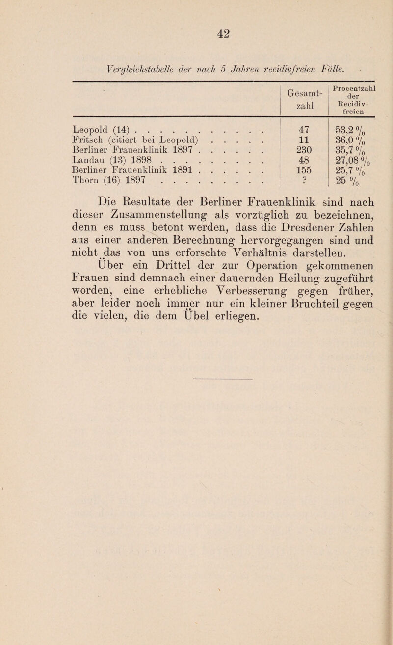 Vergleichstabelle der nach 5 Jahren recidivfreien Fälle. Gesamt¬ zahl Procentzahl der Recidiv freien Leopold (14). 47 53,2 % Fritsch (citiert bei Leopold). 11 36,0 % Berliner Frauenklinik 1897 . 230 35,7 % Landau (13) 1898 . 48 27,08 % Berliner Frauenklinik 1891. 155 25,7 % Thorn (16) 1897 . ? 25% Die Kesultate der Berliner Frauenklinik sind nach dieser Zusammenstellung als vorzüglich zu bezeichnen, denn es muss betont werden, dass die Dresdener Zahlen aus einer anderen Berechnung hervorgegangen sind und nicht das von uns erforschte Verhältnis darstellen. • • Uber ein Drittel der zur Operation gekommenen Frauen sind demnach einer dauernden Heilung zugeführt worden, eine erhebliche Verbesserung gegen früher, aber leider noch immer nur ein kleiner Bruchteil gegen die vielen, die dem Übel erliegen.