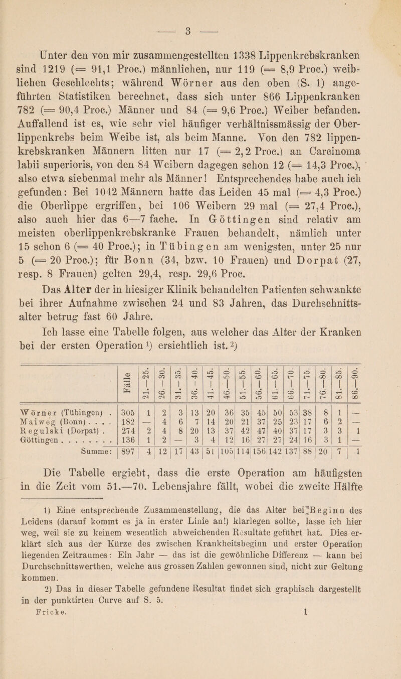 Unter den von mir zusammengestellten 1338 Lippenkrebskranken sind 1219 (== 91,1 Proc.) männlichen, nur 119 (= 8,9 Proc.) weib¬ lichen Geschlechts; während Wörner aus den oben (S. 1) ange¬ führten Statistiken berechnet, dass sich unter 866 Lippenkranken 782 (= 90,4 Proc.) Männer und 84 (= 9,6 Proc.) Weiber befanden. Auffallend ist es, wie sehr viel häufiger verhältnissmässig der Ober¬ lippenkrebs beim Weibe ist, als beim Manne. Von den 782 lippen- krebskranken Männern litten nur 17 (=2,2 Proc.) an Carcinoma labii superioris, von den 84 Weibern dagegen schon 12 (= 14,3 Proc.), also etwa siebenmal mehr als Männer! Entsprechendes habe auch ich gefunden: Bei 1042 Männern hatte das Leiden 45 mal (= 4,3 Proc.) die Oberlippe ergriffen, bei 106 Weibern 29 mal (= 27,4 Proc.), also auch hier das 6—7 fache. In Göttingen sind relativ am meisten Oberlippenkrebskranke Frauen behandelt, nämlich unter 15 schon 6 (= 40 Proc.); in Tübingen am wenigsten, unter 25 nur 5 (=20 Proc.); für Bonn (34, bzw. 10 Frauen) und Dorpat (27, resp. 8 Frauen) gelten 29,4, resp. 29,6 Proc. Das Alter der in hiesiger Klinik behandelten Patienten schwankte bei ihrer Aufnahme zwischen 24 und 83 Jahren, das Durchschnitts¬ alter betrug fast 60 Jahre. Ich lasse eine Tabelle folgen, aus welcher das Alter der Kranken bei der ersten Operation1) ersichtlich ist.2) CD :c3 21.-25. 26.-30. 31.-35. ö 1 cd CO 41.-45. 46.—50. 51.-55 o CD 1 CD iO 61.—65. 66.—70. id t— 1 t- 76.—80. 81.—85. 86.—90. Wörner (Tübingen) . 305 1 2 3 13 20 36 35 45 50 53 38 8 1 — Mai weg (Bonn) .... 182 — 4 6 7 14 20 21 37 25 23 17 6 2 — Regulski (Dorpat) . 274 2 4 8 20 13 37 42 47 40 37 17 3 3 1 Göttingen. 136 1 2 — 3 4 12 16 27 27 24 16 3 1 — Summe: 897 4 12 17 43 51 105 114| 156 142 137 88 20 7 1 Die Tabelle ergiebt, dass die erste Operation am häufigsten in die Zeit vom 51.—70. Lebensjahre fällt, wobei die zweite Hälfte 1) Eine entsprechende Zusammenstellung, die das Alter beUBeginn des Leidens (darauf kommt es ja in erster Linie au!) klarlegen sollte, lasse ich hier weg, weil sie zu keinem wesentlich abweichenden Resultate geführt hat. Dies er¬ klärt sich aus der Kürze des zwischen Krankheitsbeginn und erster Operation liegenden Zeitraumes: Ein Jahr — das ist die gewöhnliche Differenz — kann bei Durchschnittswerten, welche aus grossen Zahlen gewonnen sind, nicht zur Geltung kommen. 2) Das in dieser Tabelle gefundene Resultat findet sich graphisch dargestellt in der punktirten Curve auf S. 5. Fricke. 1