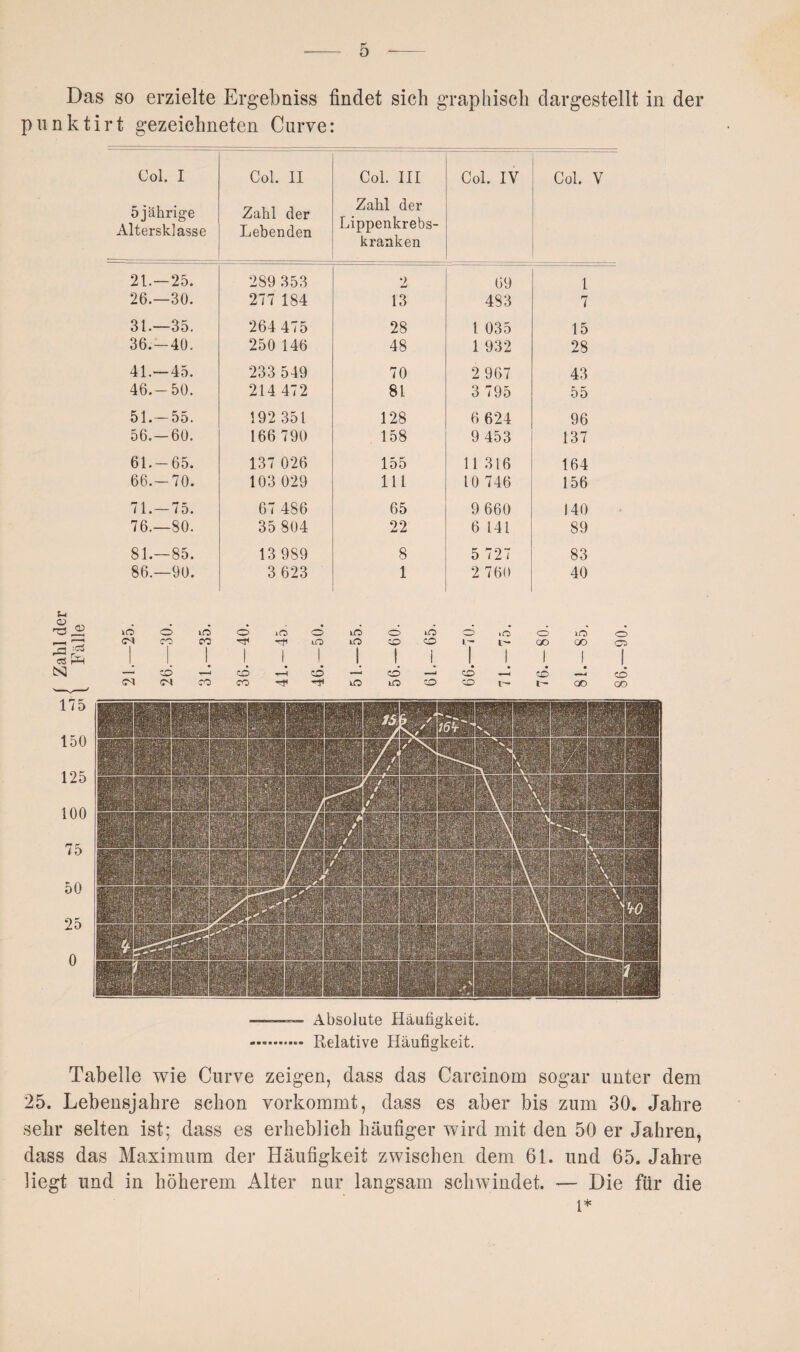 Das so erzielte Ergeh niss findet sich graphisch dargestellt in der punktirt gezeichneten Cnrve: Col. I Col. II Col. III Col. IV Col. V 5 jährige Altersklasse Zahl der Lebenden Zahl der Lippenkrebs¬ kranken 21.—25. 289 353 2 69 1 26.—30. 277 184 13 483 7 31.—35. 264 475 28 1 035 15 36.-40. 250 146 48 1 932 28 41.- -45. 233 549 70 2 967 43 46.-50. 214 472 81 3 795 55 51.—55. 192 351 128 6 624 96 56.—60. 166 790 158 9 453 137 61.- -65. 137 026 155 11316 164 66.-70. 103 029 111 10 746 156 71.—75. 67 486 65 9 660 140 76.- -80. 35 804 22 6 141 89 81.- -85. 13 989 8 5 727 83 86.- -90. 3 623 1 2 760 40 U CJ . •••» ••••••• «• “ iO O O >0 O ifs O lO O lO O lO o Absolute Häufigkeit. Relative Häufigkeit. Tabelle wie Curve zeigen, dass das Carcinom sogar unter dem 25. Lebensjahre schon vorkommt, dass es aber bis zum 30. Jahre sehr selten ist; dass es erheblich häufiger wird mit den 50 er Jahren, dass das Maximum der Häufigkeit zwischen dem 61. und 65. Jahre liegt und in höherem Alter nur langsam schwindet. — Die für die l*
