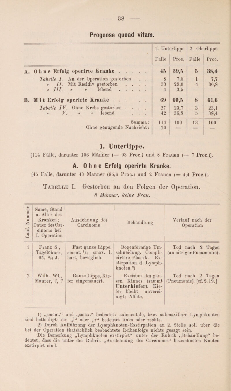 Prognose quoad vitam. 1. Unterlippe 2. Oberlippe Fälle Proc. Fälle Proc. A. Ohne Erfolg- operirte Kranke. 45 89,5 5 88,4 Tabelle I. An der Operation gestorben . . 8 7,0 1 7,7 = II. Mit Becidiv gestorben .... 33 29,0 4 30,8 = III. = = lebend. 4 3,5 — — B. Mit Erfolg- operirte Kranke. 69 60,5 8 61,6 Tabelle IV. Ohne Krebs gestorben .... 27 23.7 3 23,1 = V. = = lebend . . . 42 36,8 5 38,4 Summa: 114 100 13 100 Ohne genügende Nachricht: 10 — — — 1. Unterlippe. [114 Fälle, darunter 106 Männer (= 93 Proc.) und 8 Frauen (== 7 Proc.)]. Ä. Ohne Erfolg operirte Kranke. [45 Fälle, darunter 43 Männer (95,6 Proc.) und 2 Frauen (= 4,4 Proc.)]. Tabelle I. Gestorben an den Folgen der Operation. 8 Männer, keine Frau. Lauf. Nummer Name, Stand u. Alter des Kranken; Dauer desCar- cinoms bei I. Operation Ausdehnung des Carcinoms Behandlung Verlauf nach der Operation 1 Franz S., Tagelöhner, 65, 3/4 J. Fast ganze Lippe, sment. p; smax. 1. hart, beweglich. Bogenförmige Um¬ schneidung. Compli- cirtere Plastik. Ex¬ stirpation d. Lymph¬ knoten.1 2) Tod nach 2 Tagen (an eitriger Pneumonie). 2 Wilk. Wl., Maurer, ?, ? Ganze Lippe, Kie¬ fer eingemauert. Excision des gan¬ zen Kinnes (sammt Unterkiefer). Kie¬ fer bleibt unverei¬ nigt; Nähte. Tod nach 2 Tagen (Pneumonie), [cf. S. 19.] 1) „sment.“ und „smai.“ bedeutet: submentale, bzw. submaxillare Lymphknoten sind betheiligt; ein „1“ oder „r“ bedeutet links oder rechts. 2) Durch Aufführung der Lymphknoten-Exstirpation an 2. Stelle soll über die bei der Operation thatsächlich beobachtete Reihenfolge nichts gesagt sein. Die Bemerkung „Lymphknoten exstirpirt“ unter der Rubrik „Behandlung“ be¬ deutet, dass die unter der Rubrik „Ausdehnung des Careinoms“ bezeichneten Knoten exstirpirt sind.