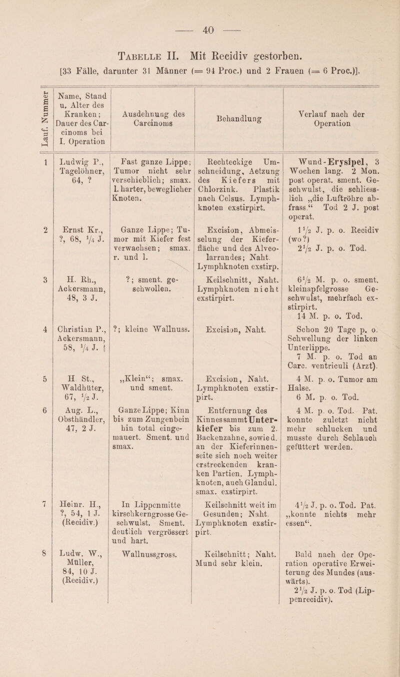 Tabelle II. Mit Recidiv gestorben. [33 Fälle, darunter 31 Männer (= 94 Proc.) und 2 Frauen (= 6 Proc.)]. Name, Stand u, Alter des Kranken; Ausdehnung des Behandlung Dauer des Car- Carcinoms cinoms bei I. Operation U CD B B & & PS cö 6 8 Ludwig P., Tagelöhner, 64, ? Ernst Kr., ?, 68, 74 J. H. Rh., Ackersmann, 48, 3 J. Christian I\, Aekersmann, 58, 7^ J. f II St., Waldhüter, 67, 72 J. Aug. L., Obsthändler, 47, 2 J. Heinr. H., ?, 54, 1 J. (Recidiv.) Ludw. W., Müller, 84, 10 J. (Recidiv.) Fast ganze Lippe; Tumor nicht sehr verschieblich; smax. 1. harter, beweglicher Knoten. Ganze Lippe; Tu¬ mor mit Kiefer fest verwachsen; smax. r. und 1. ?; sment. ge¬ schwollen. ?; kleine Wallnuss. „Klein“; smax. und sment. Ganze Lippe; Kinn bis zum Zungenbein hin total einge¬ mauert. Sment. und smax. In Lippenmitte kirschkerngrosse Ge¬ schwulst. Sment. deutlich vergrössert und hart. Wallnussgross. Rechteckige Um¬ schneidung, Aetzung des Kiefers mit Chlorzink. Plastik nach Celsus. Lymph¬ knoten exstirpirt. Excision, Abmeis- selung der Kiefer¬ fläche und des Alveo¬ larrandes; Naht. Lymphknoten exstirp. Keilschnitt, Naht. Lymphknoten nicht exstirpirt. Excision, Naht. Excision, Naht. Lymphknoten exstir¬ pirt. Entfernung des Kinnes sammt Unter¬ kiefer bis zum 2. Backenzahne, sowie d. an der Kieferinnen¬ seite sich noch weiter erstreckenden kran¬ ken Partien. Lymph¬ knoten, auchGlandul. smax. exstirpirt. Keilschnitt weit im Gesunden; Naht- Lymphknoten exstir¬ pirt. Keilschnitt; Naht. Mund sehr klein. Verlauf nach der Operation Wund-Erysipel, 3 Wochen lang. 2 Mon. post operat. sment. Ge¬ schwulst, die schliess¬ lich „die Luftröhre ab- frass.“ Tod 2 J. post operat. 172 J. p. o. Recidiv (wo?) 272 J. p. o. Tod. 672 M. p. o. sment. kleinapfelgrosse Ge¬ schwulst, mehrfach ex¬ stirpirt. 14 M. p. o. Tod. Schon 20 Tage p. 0. Schwellung der linken Unterlippe. 7 M. p. o. Tod an Care, ventriculi (Arzt). 4 M. p. o. Tumor am Halse. 6 M. p. o. Tod. 4 M. p. o. Tod. Pat. konnte zuletzt nicht mehr schlucken und musste durch Schlauch gefüttert werden. 472 J. p. o. Tod. Pat. „konnte nichts mehr essen“. Bald nach der Ope¬ ration operative Erwei¬ terung des Mundes (aus¬ wärts). 272 J. p. o. Tod (Lip¬ pen recidiv).