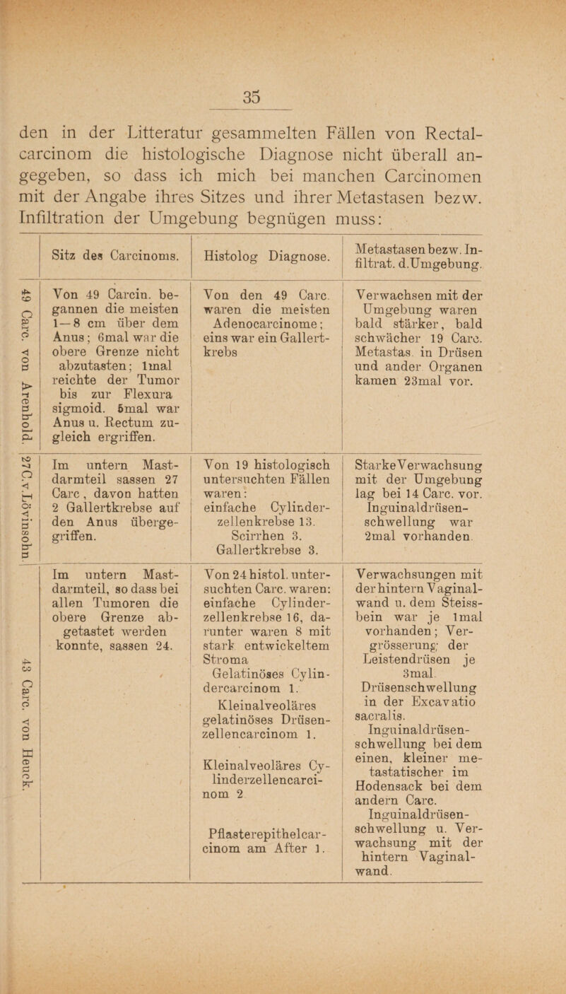 den in der Litteratur gesammelten Fällen von Rectal- carcinom die histologische Diagnose nicht überall an¬ gegeben, so dass ich mich bei manchen Carcinomen mit der Angabe ihres Sitzes und ihrer Metastasen bezw. Infiltration der Umgebung begnügen muss: Sitz des Carcinoms. Histolog Diagnose. Metastasen bezw. In¬ filtrat. d.Umgebung. <x> O o < o ts O) d d o K Von 49 Carcin. be¬ gannen die meisten 1 — 8 cm über dem Anus ; 6mal war die obere Grenze nicht abzutasten; Imal reichte der Tumor bis zur Flexura sigmoid. ömal war Anus u. Rectum zu¬ gleich ergrifPen. Von den 49 Care, waren die meisten Adenocarcinome; eins war ein Gallert¬ krebs bO -.3 o O: <! »-- • d GQ o d d Im untern Mast¬ darmteil sassen 27 Care, davon hatten 2 Gallertkrebse auf den Anus überge¬ griffen. Von 19 histologisch untersuchten Fällen waren: einfache Cylinder- zellenkrebse 13. Scirrhen 3. Gallertkrebse 3. oo O P h; O c o d Im untern Mast¬ darmteil, so dass bei allen Tumoren die obere Grenze ab¬ getastet werden konnte, sassen 24. I Von 24 histol. unter- ! suchten Care, waren; einfache Cylinder- ; zellenkrebse 16, da- j runter waren 8 mit j stark entwickeltem ! Stroma Gelatinöses Cylin- dercarcinom 1. ! Kleinalveoläres I gelatinöses Drüsen- i zellencarcinom 1. I Kleinalveoläres Cy- linderzellencarci- I nom 2 Pflasterepithelcar- cinom am After 1. I Verwachsen mit der Umgebung waren bald stärker, bald schwächer 19 Care. Metastas. in Drüsen und ander Organen kamen 23mal vor. Starke Verwachsung mit der Umgebung lag bei 14 Care. vor. Inguinaldrüsen¬ schwellung war 2mal vorhanden. Verwachsungen mit der hintern V aginal- wand u. dem Steiss- bein war je Imal vorhanden; Ver- j grösserung der I Leistendrüsen je I 3mal. ' Drüsenschwellung 1 in der Excavatio ; sacralis. Inguinaldrüsen- I Schwellung bei dem 1 einen, kleiner me- ! tastatischer im Hodensack bei dem andern Care. Inguinaldrüsen- I Schwellung u. Ver¬ wachsung mit der hintern Vaginal¬ wand.