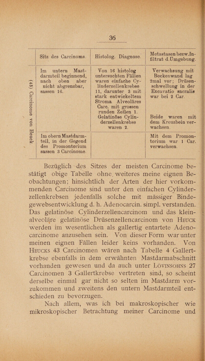 I J' 36 Sitz des Carcinoms. Histolog. Diagnose. Metastasen bez w.In- filtrat d. Umgebung. o sa i-i o p o o p £d cr> C a Im untern Mast¬ darmteil beginnend, nach oben aber nicht abgrenzbar, sassen 16. Im obern Mastdarm¬ teil, in der Gegend des Promontorium sassen 3 Carcinome. Von 16 histolog untersuchten Fällen waren einfache Cy- linderzellenkrebse 11, darunter 3 mit stark entwickeltem Stroma. Alveoläres Care, mit grossen runden Zellen 1. Gelatinöse Cylin- derzellenkrebse waren 2. Verwachsung mit Beckenwand lag 2mal vor; Drüsen¬ schwellung in der Excavatio sacralis war bei 2 Car. Beide waren mit dem Kreuzbein ver¬ wachsen. Mit dem Promon¬ torium war 1 Car. verwachsen. Bezüglich des Sitzes der meisten Carcinome be¬ stätigt obige Tabelle ohne weiteres meine eignen Be¬ obachtungen; hinsichtlich der Arten der hier vorkom¬ menden Carcinome sind unter den einfachen Cylinder- zellenkrebsen jedenfalls solche mit massiger Binde- gewebsentwicklung d. h. Adenocarcin. simpl. verstanden. Das gelatinöse Cylinderzellencarcinom und das klein¬ alveoläre gelatinöse Drüsenzellencarcinom von Heuck werden im wesentlichen als gallertig entartete Adeno- carcinome anzusehen sein. Von dieser Form war unter meinen eignen Fällen leider keins vorhanden. Von Heucks 43 Carcinomen wären nach Tabelle 4 Gallert¬ krebse ebenfalls in dem erwähnten Mastdarmabschnitt vorhanden gewesen und da auch unter Lövinsohns 27 Carcinomen 3 Gallertkrebse vertreten sind, so scheint derselbe einmal gar nicht so selten im Mastdarm vor¬ zukommen und zweitens den untern Mastdarmteil ent¬ schieden zu bevorzugen. Nach allem, was ich bei makroskopischer wie mikroskopischer Betrachtung meiner Carcinome und