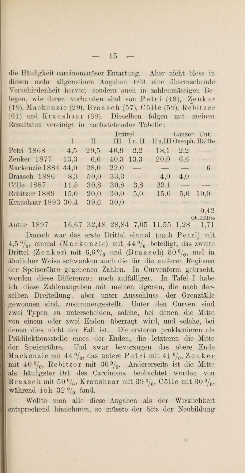 die Häufigkeit carcinomatöser Entartung. Aber nicht bloss in diesen mehr allgemeinen Angaben tritt eine überraschende Verschiedenheit hervor, sondern auch in zahlenmässigen Be¬ legen, wie deren vorhanden sind von Petri (49), Zenker (19), Mackenzie (29), Braascli (57), Cölle (59), ßebitzer (01) und Kraushaar (68). Dieselben folgen mit meinen Resultaten vereinigt in nachstehender Tabelle: Drittel Ganzer Unt. I 11 III In. II IIu.III Oesopli. Hälfte Petri 18G8 4,5 29,5 40,9 2,2 18,1 2,2 — Zenker 1877 13,3 6,6 40,3 13,3 20,0 6,6 —- Mackenzie 1884 44,0 28,0 22,0 — — —— . 6 Braasch 188G 8,3 50,0 33,3 ■—- 4,0 4,0 — Cölle 1887 11,5 30,8 30,8 3,8 23,1 — — Rebitzer 1889 15,0 20,0 30.0 5,0 15,0 5,0 10,0 Kraushaar 1893 30,4 39,6 30,0 0,42 Ob. Hälfte Autor 1897 IG,67 32,48 28,84 7,05 11,55 1,28 1,71 Danach war das erste Drittel einmal (nach Petri) mit 4,5 %, einmal (Mackenzie) mit 44°/o beteiligt, das zweite Drittel (Zenker) mit G,6 % und (Braascli) 50°/0, und in ähnlicher Weise schwanken auch die für die anderen Regionen der Speiseröhre gegebenen Zahlen. In Curvenform gebracht, werden diese Differenzen noch auffälliger. In Tafel I habe ich diese Zahlenangaben mit meinen eigenen, die nach der¬ selben Dreiteilung, aber unter Ausschluss der Grenzfälle gewonnen sind, zusammengestellt. Unter den Curven sind zwei Typen zu unterscheiden, solche, bei denen die Mitte von einem oder zwei Enden überragt wird, und solche, bei denen dies nicht der Fall ist. Die ersteren proklamieren als Prädilektionsstelle eines der Enden, die letzteren die Mitte der Speiseröhre. Und zwar bevorzugen das obere Ende Mackenzie mit 44%, das untere Petri mit 41 %, Zenker mit 40%, Rebitzer mit 30%. Andererseits ist die Mitte als häufigster Ort des Carcinoms beobachtet worden von Braasch mit 50%, Kraushaar mit 39%, Cölle mit 30%, während ich 32 % fand. Wollte man alle diese Angaben als der Wirklichkeit entsprechend hinnehmen, so müsste der Sitz der Neubildung
