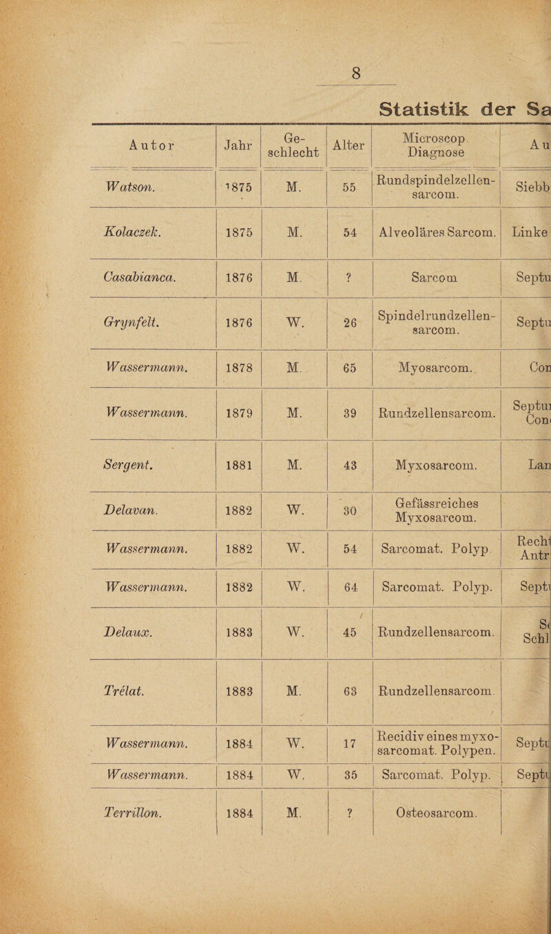 Statistik der Sa Autor Jahr Ge¬ schlecht Alter Microscop Diagnose A u Watson. 1875 M. 55 . Rundspindelzellen- sarcom. Siebb Kolaczek. 1875 M. 54 Alveoläres Sarcom. Linke Casabianca. 1876 M. ? Sarcom Septu Grynfelt. 1876 W. 26 Spindelrundzellen- sarcom. Septu Wassermann. 1878 M. 65 Myosarcom. Con Wassermann. 1879 M. 39 Rundzellensareom. Septin Con Sergent. 1881 M. 43 Myxo sarcom. Lan Delavan. 1882 W. 30 Gefässreiches Myxosarcom. Wassermann. 1882 W. 54 Sarcomat. Polyp. Rechi Antr Wassermann. 1882 W. 64 Sarcomat. Polyp. Septi Delaux. 1883 w. / 45 Rundzellensareom. S( Schl Trelat. 1883 M. 63 Rundzellensareom. Wassermann. 1884 W. 17 Recidiv eines myxo- sarcomat. Polypen. Septu Wassermann. 1884 w. 35 Sarcomat. Polyp. Septr Terrillon. 1884 M. ? Osteosarcom.