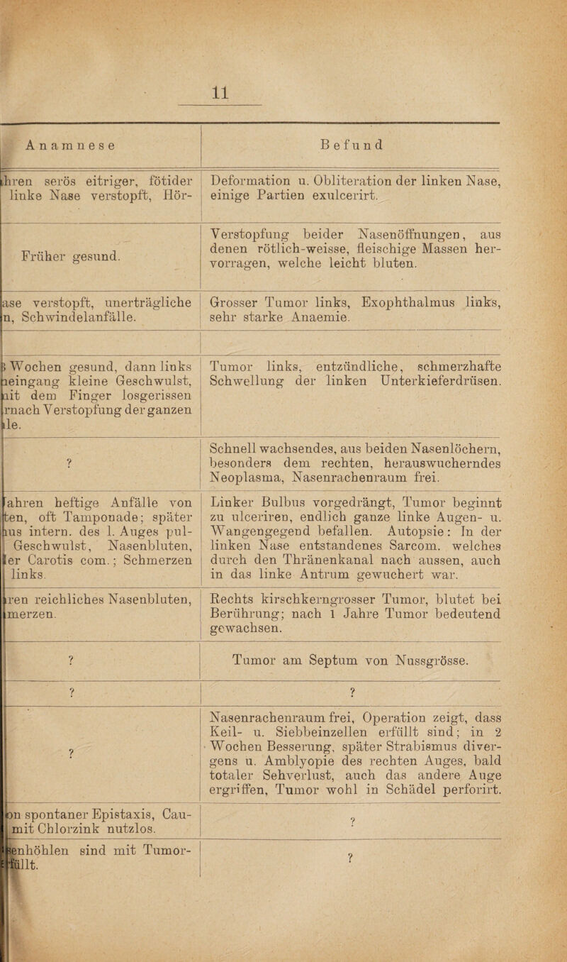 Anamnese Befund ■-:-------# ihren serös eitriger, fötider linke Nase verstopft, Hör- Deformation u. Obliteration der linken Nase, einige Partien exulcerirt. Früher gesund. Verstopfung beider Nasenöffnungen, aus denen rötlich-weisse, fleischige Massen her¬ vorragen, welche leicht bluten. ase verstopft, unerträgliche n, Schwindelanfälle. Grosser Tumor links, Exophthalmus links, sehr starke Anaemie. j> Wochen gesund, dann links leingang kleine Geschwulst, lit dem Finger losgerissen mach Yerstopfung der ganzen de. Tumor links, entzündliche, schmerzhafte Schwellung der linken Unterkieferdrüsen. ? Schnell wachsendes, aus beiden Nasenlöchern, besonders dem rechten, herauswucherndes Neoplasma, Nasenrachenraum frei. fahren heftige Anfälle von ften, oft Tamponade; später ms intern, des 1. Auges pul- Gesch wulst, Nasenbluten, 1er Carotis com.; Schmerzen links. Linker Bulbus vorgedrängt, Tumor beginnt zu ulceriren, endlich ganze linke Augen- u. Wangengegeud befallen. Autopsie: In der linken Nase entstandenes Sarcom. welches durch den Thränenkanal nach aussen, auch in das linke Antrum gewuchert war. iren reichliches Nasenbluten, merzen. Rechts kirschkerngrosser Tumor, blutet bei Berührung; nach 1 Jahre Tumor bedeutend gewachsen. ? Tumor am Septum von Nussgrösse. ? ? ? Nasenrachenraum frei, Operation zeigt, dass Keil- u. Siebbeinzellen erfüllt sind; in 2 Wochen Besserung, später Strabismus diver- gens u. Amblyopie des rechten Auges, bald totaler Sehverlust, auch das andere Auge ergriffen, Tumor wohl in Schädel perforirt. on spontaner Epistaxis, Cau- mit Chlorzink nutzlos. ? llienhöhlen sind mit Tumor- d Killt. Uä.., ?