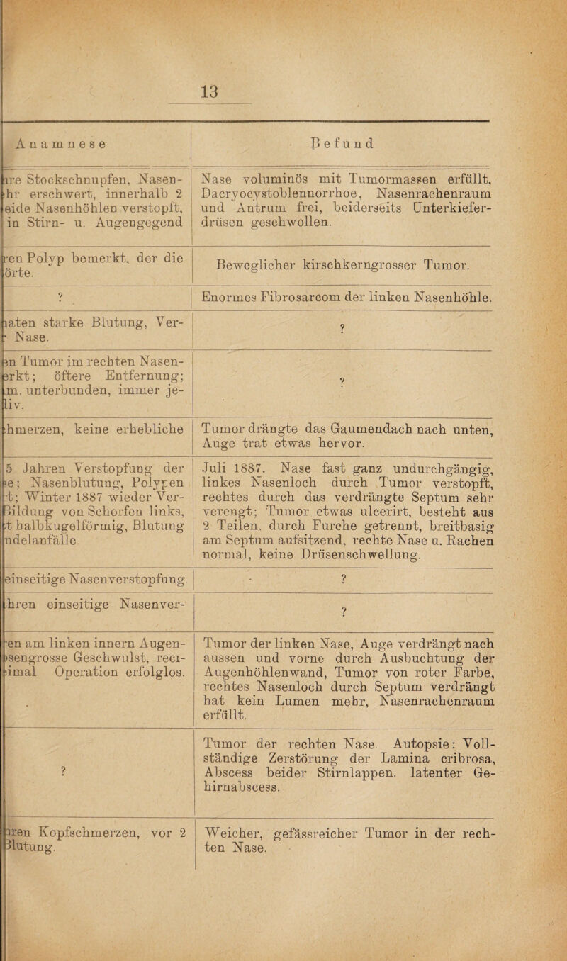 Anamnese Befund ire Stockschnupfen, Nasen- hf erschwert, innerhalb 2 eicle Nasenhöhlen verstopft, • in Stirn- u. Augen gegend Nase voluminös mit Tumormassen erfüllt, Dacryocystoblennorrhoe, Nasenrachenraum und Antrum frei, beiderseits Unterkiefer- drüsen geschwollen. L’en Polyp bemerkt, der die orte. Beweglicher kirschkerngrosser Tumor. ? Enormes Fibrosarcom der linken Nasenhöhle. laten starke Blutung, Ver- * Nase. ? ßn Tumor im rechten Nasen- 3rkt; öftere Entfernung; m. unterbunden, immer je- liv. ? ihmerzen, keine erhebliche Tumor drängte das Gaumendach nach unten, Auge trat etwas hervor. 5 Jahren Verstopfung der !e; Nasenblutung, Polypen •t; Winter 1887 wieder Ver¬ bildung von Schorfen links, t balbkugelförmig, Blutung ndelanfälle. Juli 1887. Nase fast ganz undurchgängig, linkes Nasenloch durch Tumor verstopft, rechtes durch das verdrängte Septum sehr verengt; Tumor etwas ulcerirt, besteht aus 2 Teilen, durch Furche getrennt, breitbasig am Septum aufsitzend, rechte Nase u. Rachen normal, keine Drüsenschwellung. einseitige Nasenverstopfung ? hren einseitige Nasenver- ? ■en am linken innern Augen- frsengrosse Geschwulst, reci- fimal Operation erfolglos. Tumor der linken Nase, Auge verdrängt nach aussen und vorne durch Ausbuchtung der Augenhöhlenwand, Tumor von roter Farbe, rechtes Nasenloch durch Septum verdrängt hat kein Lumen mehr, Nasenrachenraum erfüllt. ? Tumor der rechten Nase Autopsie: Voll¬ ständige Zerstörung der Lamina cribrosa, Abscess beider Stirnlappen, latenter Ge- hirnabscess. ^ren Kopfschmerzen, vor 2 blntung. Weicher, gefässreicher Tumor in der rech¬ ten Nase.