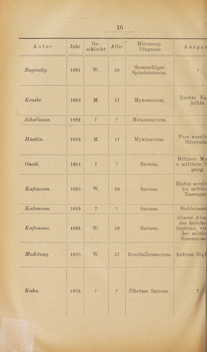 Autor Jahr Ge¬ schlecht Alter Microscop. Diagnose A u s g a n Baginsky. 1891 W. 59 Grosszeiliges Spindelsarcom. ? Kraske. 1892 M. 17 Myxosarcom. Rechte Na höhle. SchaUinoss. 1892 ? ? Melanosarcom. Hüetlin. 1892 M. 17 Myxosarcom. Pars nasalis Stirnbein Onodi. 1894 ? ? Sarcom. Mittlere Mu u. mittlerer IS gang. Kafemann 1895 W. 58 Sarcom. Hiatus semib im mittlei Nasen gar Kafemann. 1895 ? ? Sarcom. Siebbeinzel Kafemann. 1895 w. ( 56 Sarcom. Oberer Absc des knöche Septnms, vis der mittler Nasenmusc; Madelung. 1895 w. 37 Rundzellensarcom. • bl Antrum Hi gl Kuhn. 1895 ? ? Fibröses Sarcom.