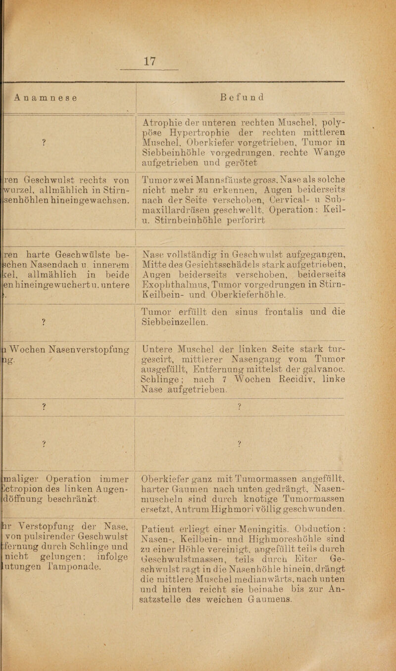 ? Atrophie der unteren rechten Muschel, poly¬ pöse Hypertrophie der rechten mittleren Muschel, Oberkiefer vorgetrieben, Tumor in Siebbeinhöhle vorgedrungen, rechte Wange aufgetrieben und gerötet ren Geschwulst rechts von wurzel, allmählich in Stirn- senhöhlen hineingewachsen. Tumor zwei Mannsfäuste gross, Nase als solche nicht mehr zu erkennen, Augen beiderseits nach der Seite verschoben, Cervical- u Sub- maxillardrüseu geschwellt, Operation: Keil- u. Stirnbeinhöhle perforirt ren harte Geschwülste be¬ sehen Nasendach u. innerem rel, allmählich in beide en hineingewuchert u. untere Nase vollständig in Geschwulst aufgegangen, Mitte des Gesichtsschädels starkaufgetrieben, Augen beiderseits verschoben, beiderseits Exophthalmus, Tumor vorgedrungen in Stirn- Keilbein- und Oberkieferhöhle. ? ' Tumor erfüllt den sinus frontalis und die Siebbeinzellen. 1 Wochen Nasen Verstopfung 12'. Untere Muschel der linken Seite stark tur- gescirt, mittlerer Nasengang vom Tumor ausgefüllt, Entfernung mittelst der galvanoc. Schlinge; nach 7 Wochen Recidiv, linke Nase .aufgetrieben. ? ? ? • ? maliger Operation immer ictropion des linken Augen- döffnung beschränkt. Oberkiefer ganz mit Tumormassen angefüllt, harter Gaumen nach unten gedrängt, Nasen- muscheln sind durch knotige Tumormassen ersetzt, AntrumHighmori völlig geschwunden. ir Verstopfung der Nase, von pulsirender Geschwulst iernung durch Schlinge und nicht gelungen; infolge utungen Tamponade. . 1 Patient erliegt einer Meningitis. Obduction ; Nasen-, Keilbein- und Highmoreshöhle sind zu einer Höhle vereinigt, angefüllt teils durch Geschwulstmassen, teils durch Eiter Ge¬ schwulst ragt in die Nasenhöhle hinein, drängt die mittlere Muschel median wärts, nach unten und hinten reicht sie beinahe bis zur An¬ satzstelle des weichen Gaumens.