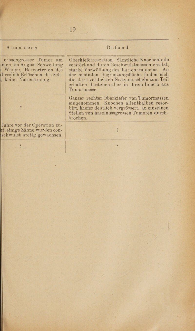 A namnese Befund erbsengrosser Tumor am imen, im August Schwellung i Wange, Hervortreten des diesslich Erlöschen des Seh- , keine Nasenatmung. Oberkieferresektion: Sämtliche Knochenteile zerstört und durch Geschwulstmassen ersetzt, starke Vorwölbung des harten Gaumens. An der medialen Begrenzungsfläche finden sich die stark verdickten Nasenmuscheln zum Teil erhalten, bestehen aber in ihrem Innern aus Tumormasse. ? Ganzer rechter Oberkiefer von Tumormassen eingenommen, Knochen allenthalben resor- birt. Kiefer deutlich vergrossert, an einzelnen Stellen von haselnussgrossen Tumoren durch¬ brochen. Jahre vor der Operation zu- ct. einige Zähne wurden con- schwulst stetig gewachsen. ?