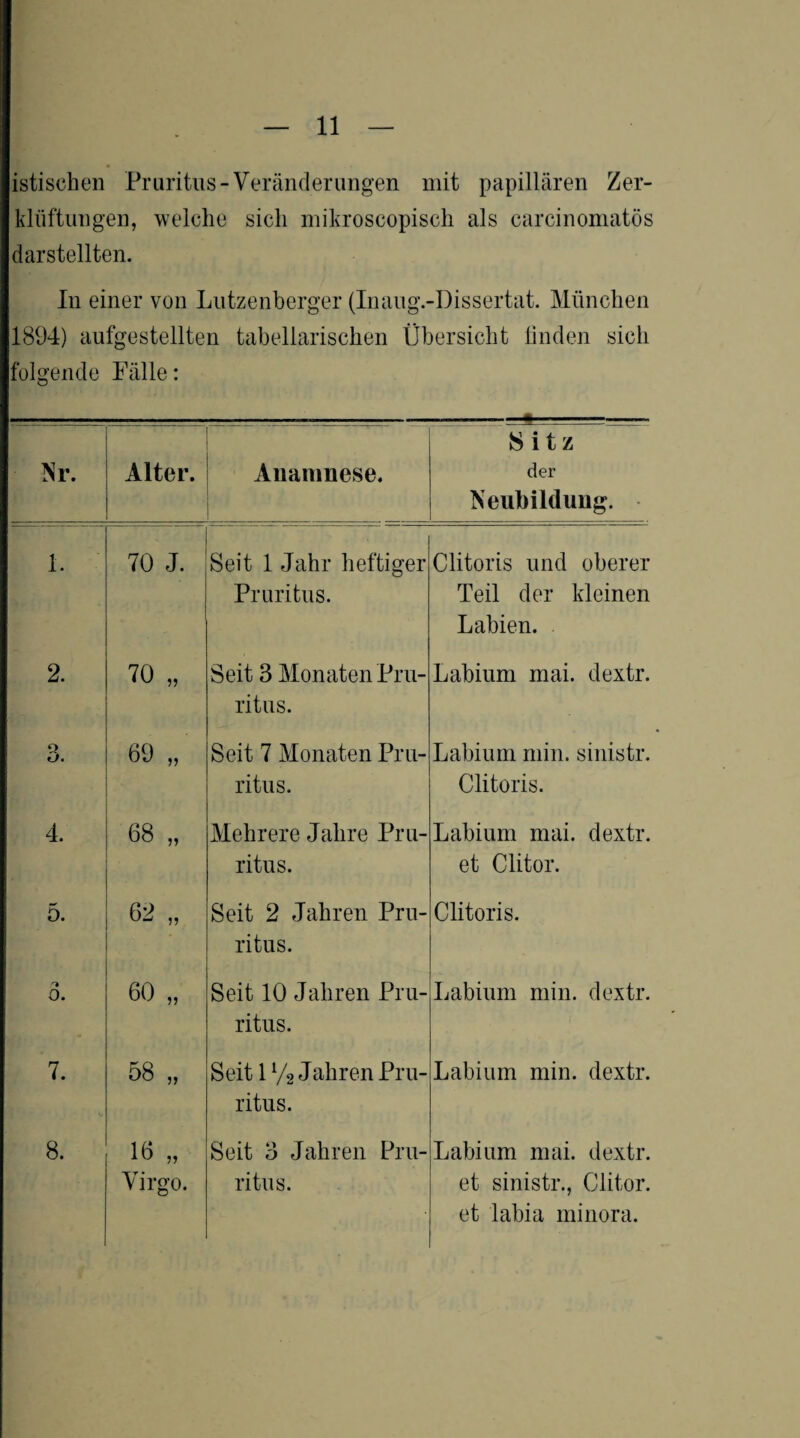 istischen Pruritus-Veränderungen mit papillären Zer¬ klüftungen, welche sich mikroscopisch als carcinomatös dar stellten. In einer von Lutzenberger (Inaug.-Dissertat. München 1894) aufgestellten tabellarischen Übersicht linden sich folgende Fälle: Nr. Alter. Anamnese. Sitz der Neubildung. 1. 70 J. Seit 1 Jahr heftiger Pruritus. Clitoris und oberer Teil der kleinen Labien. 2. 70 „ Seit 3 Monaten Pru¬ ritus. Labium mai. dextr. 3. 69 „ Seit 7 Monaten Pru¬ ritus. Labium min. sinistr. Clitoris. 4. 68 „ Mehrere Jahre Pru¬ ritus. Labium mai. dextr. et Clitor. 5. 62 „ Seit 2 Jahren Pru¬ ritus. Clitoris. 0. 60 „ Seit 10 Jahren Pru¬ ritus. Labium min. dextr. 7. 58 „ Seit 1 % Jahren Pru¬ ritus. Labium min. dextr. 8. 16 „ Virgo. Seit 3 Jahren Pru¬ ritus. Labium mai. dextr. et sinistr., Clitor. et labia minora.