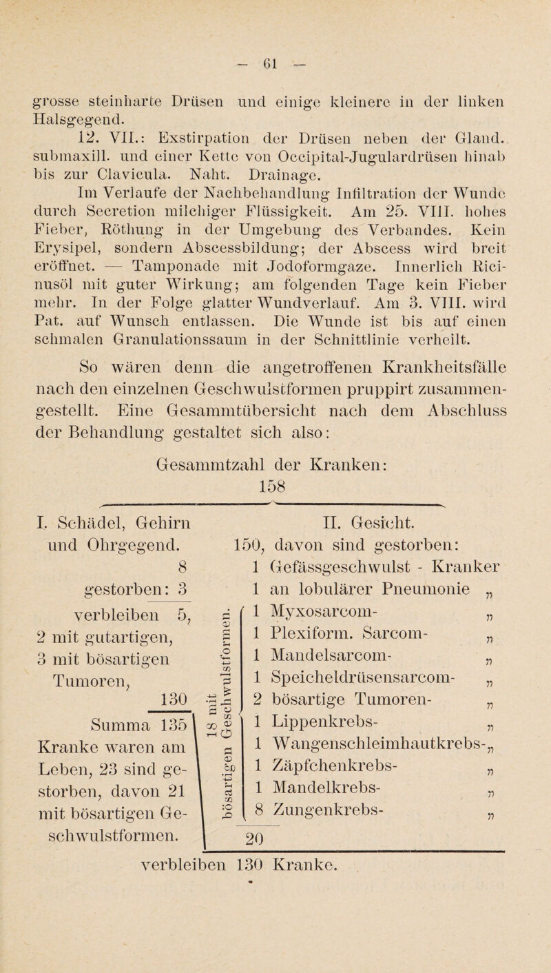 grosse steinbarte Drüsen und einige kleinere in der linken Halsgegend. 12. VII.: Exstirpation der Drüsen neben der Gland. submaxill. und einer Kette von Occipital-Jugulardriisen hinab bis zur Clavicula. Naht. Drainage. Im Verlaufe der Nachbehandlung Infiltration der Wunde durch Secretion milchiger Flüssigkeit. Am 25. VIII. hohes Fieber, Röthung in der Umgebung des Verbandes. Kein Erysipel, sondern Abscessbildung; der Abscess wird breit eröffnet. — Tamponade mit Jodoformgaze. Innerlich Rici- nusöl mit guter Wirkung; am folgenden Tage kein Fieber mehr. In der Folge glatter Wundverlauf. Am 3. VIII. wird Pat. auf Wunsch entlassen. Die Wunde ist bis auf einen schmalen Granulationssaum in der Schnittlinie verheilt. So wären denn die angetroffenen Krankheitsfälle nach den einzelnen Geschwuistformen pruppirt zusammen- gestellt. Eine Gesammtübersiclit nach dem Abschluss der Behandlung gestaltet sich also: Gesammtzahl der Kranken: I. Schädel, Gehirn und Ohrgegend. 8 gestorben: 3 verbleiben 5, 2 mit gutartigen, 3 mit bösartigen Tumoren, 130 Summa 135 Kranke waren am Leben, 23 sind ge¬ storben, davon 21 mit bösartigen Ge¬ schwulstformen. 158 £3 CD £ !h .o +-> co ’p w £ r—I s « CO 00 ® ^ o P CD bJO c3 ui :o & 150, 1 1 1 1 1 1 2 1 1 1 1 8 20 II. Gesicht. davon sind gestorben: Gefässgeschwulst - Kranker an lobulärer Pneumonie „ Myxosarcom- „ Plexiform. Sarcom- „ Mandelsarcom- „ Speicheldrüsensarcom- „ bösartige Tumoren- „ Lippenkrebs- „ Wangenschleimhautkrebs-,, Zäpfchenkrebs- „ Mandelkrebs- „ Zungenkrebs- „ verbleiben 130 Kranke.
