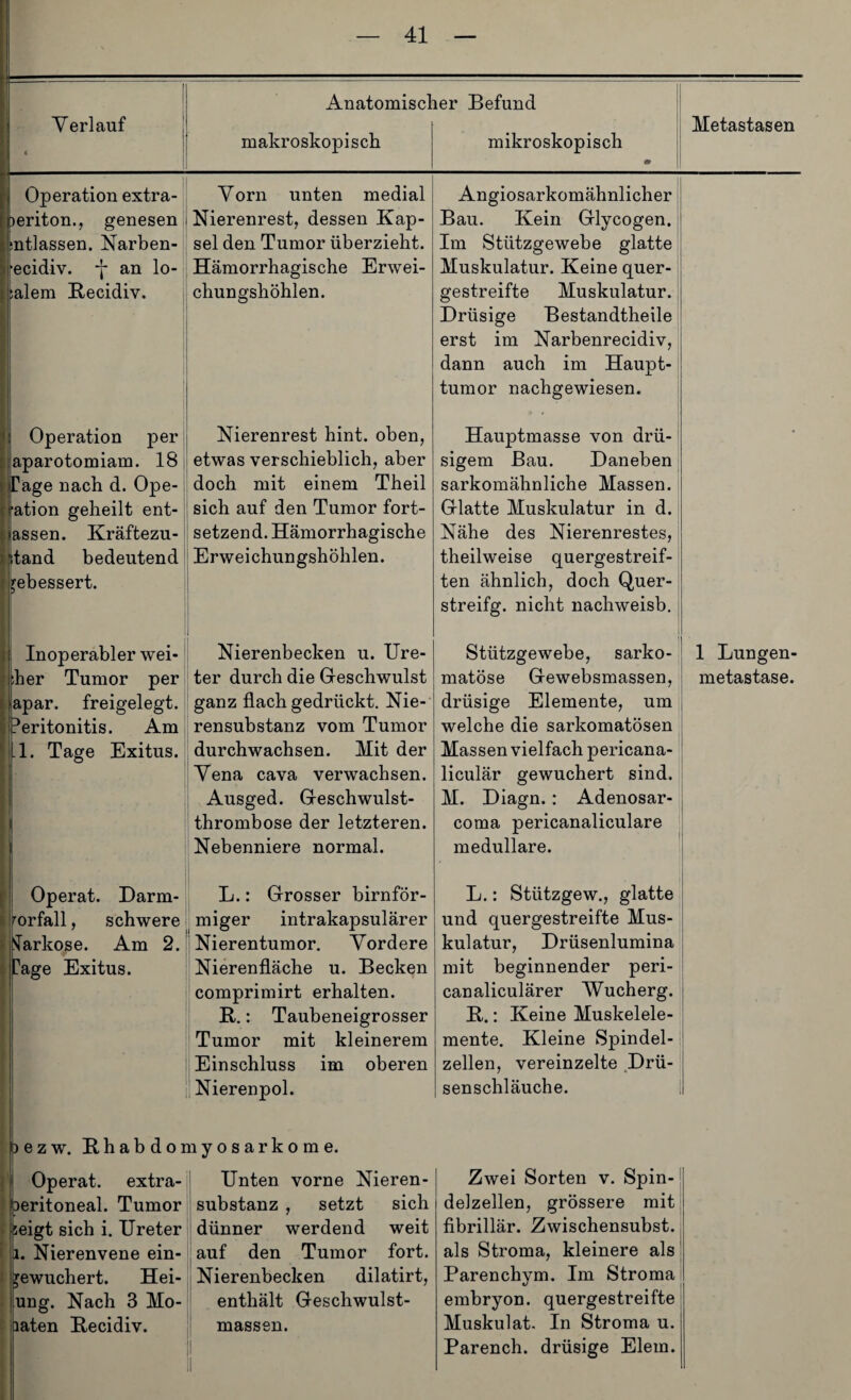 Verlauf Operation extra- )eriton., genesen ntlassen. Narben- ecidiv. an lo- salem Recidiv. Ij Operation per jiaparotomiam. 18 ) Tage nach d. Ope- makroskopisch Vorn unten medial i Nierenrest, dessen Kap¬ sel den Tumor überzieht. Hämorrhagische Erwei¬ chungshöhlen. ation geheilt ent¬ lassen. Kräftezu- tand bedeutend gebessert. Nierenrest hint. oben, etwas verschieblich, aber doch mit einem Theil sich auf den Tumor fort¬ setzend. Hämorrhagische Erweichungshöhlen. mikroskopisch Angiosarkomähnlicher Bau. Kein Glycogen. Im Stützgewebe glatte Muskulatur. Keine quer¬ gestreifte Muskulatur. Drüsige Bestandtheile erst im Narbenrecidiv, dann auch im Haupt¬ tumor nachgewiesen. Hauptmasse von drü¬ sigem Bau. Daneben sarkomähnliche Massen. Glatte Muskulatur in d. Nähe des Nierenrestes, theilweise quergestreif¬ ten ähnlich, doch Quer- streifg. nicht nachweisb. Metastasen i Inoperabler wei- her Tumor per Iapar. freigelegt. Peritonitis. Am 1.1. Tage Exitus. Nierenbecken u. Ure¬ ter durch die Geschwulst ganz flachgedrückt. Nie¬ rensubstanz vom Tumor durchwachsen. Mit der Vena cava verwachsen. Ausged. Geschwulst¬ thrombose der letzteren. Nebenniere normal. Stützgewebe, sarko- matöse Gewebsmassen, drüsige Elemente, um welche die sarkomatösen Massen vielfach pericana- liculär gewuchert sind. M. Diagn.: Adenosar- coma pericanaliculare medulläre. 1 Lungen¬ metastase. Operat. Darm- Vorfall , schwere Narkose. Am 2. Dage Exitus. L.: Grosser bimför¬ miger intrakapsulärer Nierentumor. Vordere Nierenfläche u. Becken comprimirt erhalten. R.: Taubeneigrosser Tumor mit kleinerem Einschluss im oberen Nierenpol. L.: Stützgew., glatte und quergestreifte Mus¬ kulatur, Drüsenlumina mit beginnender peri- canaliculärer Wucherg. I R.: Keine Muskelele¬ mente. Kleine Spindel¬ zellen, vereinzelte Drü¬ senschläuche. II oezw. Rhabdomyosarkome. Operat. extra¬ peritoneal. Tumor seigt sich i. Ureter l. Nierenvene ein- vewuchert. Hei- ung. Nach 3 Mo- mten Recidiv. Unten vorne Nieren¬ substanz , setzt sich dünner werdend weit auf den Tumor fort. Nierenbecken dilatirt, enthält Geschwulst¬ massen. Zwei Sorten v. Spin¬ delzellen, grössere mit fibrillär. Zwischensubst. als Stroma, kleinere als Parenchym. Im Stroma embryon. quergestreifte Muskulat. In Stroma u. Parench. drüsige Eiern.