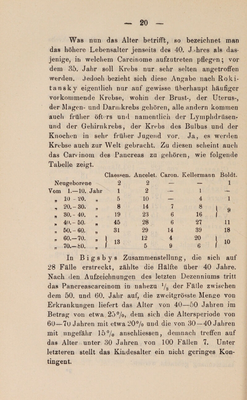 Was nun das Alter betrifft, so bezeichnet man das höhere Lebensalter jenseits des 40. Jahres als das¬ jenige, in welchem Carcinome aufzutreten pflegen; vor dem 35. Jahr soll Krebs nur sehr selten angetroffen werden, jedoch bezieht sich diese Angabe nach Roki¬ tansky eigentlich nur auf gewisse überhaupt häufiger vorkommende Krebse, wohin der Brust-, der Uterus-, der Magen- und Darmkrebs gehören, alle andern kommen auch früher oft rs und namentlich der Lymphdrusen- und der Gehirnkrebs, der Krebs des Bulbus und der Knochen in sehr früher Jugend vor. Ja, es werden Krebse auch zur Welt gebracht. Zu diesen scheint auch das Careinom des Pancreas zu gehören, wie folgende Tabelle zeigt. Claessen. Ancelet. Caron. Kellermann Boldt. Neugeborene 2 2 — -- 1 om 1.—10. Jahr 1 2 — 1 — „ io - 20. „ 5 10 — 4 1 , 20.-30. „ 8 14 7 8 1 9 „ 30.- 40. „ 19 23 6 16 1 * 40.- 50. „ 45 28 6 27 11 3 CN c ♦ 1 05 o • 31 29 14 39 18 * 60.-70. „ 1 13 12 4 20 } 10 3 •<1 o • 1 Cr O • 5 9 6 In Bigsbys Zusammenstellung, die sich auf 28 Fälle erstreckt, zählte die Hälfte über 40 Jahre. Nach den Aufzeichnungen des letzten Dezenniums tritt das Pancreascarcinom in nahezu 1/3 der Fälle zwischen dem 50. und 60. Jahr auf, die zweitgrösste Menge von Erkrankungen liefert das Alter von 40—50 Jahren im Betrag von etwa 25°/o, dem sich die Altersperiode von 60—7ü Jahren mit etwa 20% und die von 30 — 40 Jahren mit ungefähr 15% anschliessen, demnach treffen auf das Alter unter 30 Jahren von 100 Fällen 7. Unter letzteren stellt das Kiudesalter ein nicht geringes Kon¬ tingent.