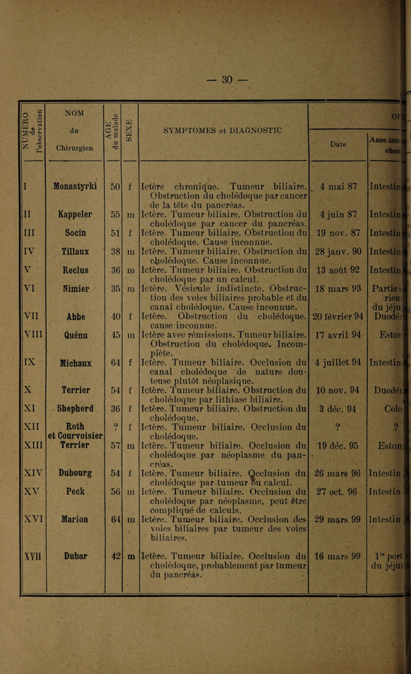 _ a O o ç£ ‘-3 S c $ NOM du Chirurgien AGE du malade H ixj SYMPTOMES et DIAGNOSTIC OI ^ s P J 2 g W cn Date Anse int( i choit I Monastyrki 50 f Ictère chronique. Tumeur biliaire. Obstruction du cholédoque par cancer de la tête du pancréas. 4 mai 87 V Intestin | II Rappeler 55 m Ictère. Tumeur biliaire. Obstruction du cholédoque par cancer du pancréas. 4 juin 87 Intestin! III Socin 51 f Ictère. Tumeur biliaire. Obstruction du cholédoque. Cause inconnue. 19 nov. 87 Intestin! IV Tillaux 38 m Ictère. Tumeur biliaire. Obstruction du cholédoque. Cause inconnue. 28 janv.90 Intestin! V Reclus 36 m Ictère. Tumeur biliaire. Obstruction du cholédoque par un calcul. 13 août 92 Intestin |j VI Nimier 35 m Ictère. Vésicule indistincte. Obstruc¬ tion des voies biliaires probable et du canal cholédoque. Cause inconnue. 18 mars 93 Partie si rieul du jéju ! VII Abbe 40 f Ictère. Obstruction du cholédoque, cause inconnue. 20 février 94 Duodéijj VIII Quénu 45 m Ictère avec rémissions. Tumeur biliaire. Obstruction du cholédoque. Incom¬ plète. 17 avril 94 Estori IX Michaux 64 f Ictère. Tumeur biliaire. Occlusion du canal cholédoque de nature dou¬ teuse plutôt néoplasique. 4 juillet 94 Intestin J X Terrier 54 f Ictère. Tumeur biliaire. Obstruction du cholédoque par lithiase biliaire. 10 nov. 94 Duodérl XI Shepherd 36 f Ictère. Tumeur biliaire. Obstruction du cholédoque. 3 déc. 94 Colo] XII Roth et Courvoisier ? f Ictère. Tumeur biliaire. Occlusion du cholédoque. 9 9 i 1 XIII Terrier 57 m Ictère. Tumeur biliaire. Occlusion du cholédoque par néoplasme du pan¬ créas. 19 déc. 95 • Estom XIV Dubourg 54 f Ictère. Tumeur biliaire. Occlusion du cholédoque par Tumeur ou calcul. 26 mars 96 Intestin i XV Peck 56 m Ictère. Tumeur biliaire. Occlusion du cholédoque par néoplasme, peut être compliqué de calculs. 27 oct. 96 Intestin ï XVI Marion 64 m Ictère. Tumeur biliaire. Occlusion des voies biliaires par tumeur des voies biliaires. 29 mars 99 Intestin j XVII Dubar 42 m Ictère. Tumeur biliaire. Occlusion du cholédoque, probablement par tumeur du pancréas. 16 mars 99 1 port du jéjur / , i J