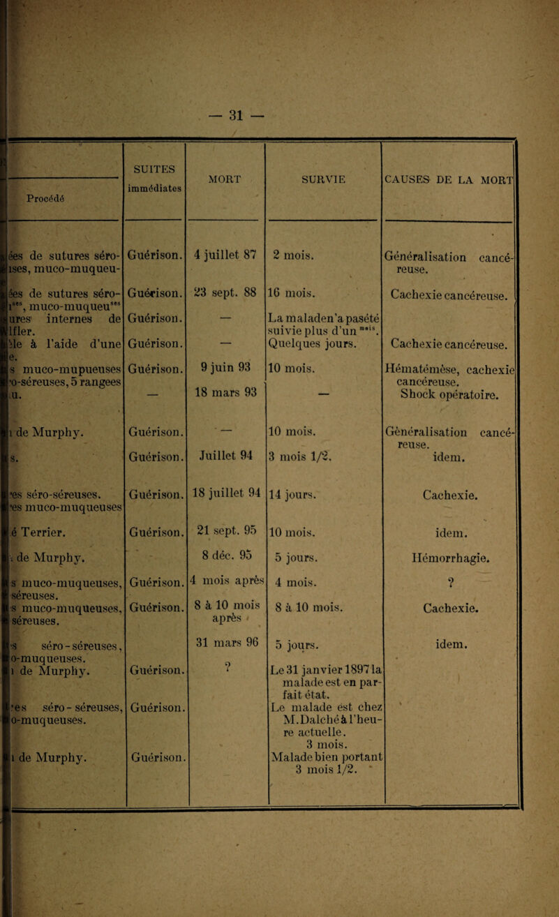 / N SUITES immédiates MORT * SURVIE CAUSES DE LA MORT Procédé ées de sutures séro- Guérison. 4 juillet 87 2 mois. Généralisation cancé- ises, muco-muqueu- reuse. ées de sutures séro- Guérison. 23 sept. 88 16 mois. Cachexie cancéreuse. ises, muco-muqueuses ures internes de Guérison. ■— La maladen’apasété lfler. suivie plus d’un ra9is. de à l’aide d’une Guérison. — Quelques jours. Cachexie cancéreuse. 0 • s muco-mupueuses Guérison. 9 juin 93 10 mois. Hématémèse, cachexie ’O-séreuses, 5 rangées cancéreuse. lU. • — 18 mars 93 Shock opératoire. î de Murphy. Guérison. • — 10 mois. Généralisation cancé- reuse. s. Guérison. Juillet 94 3 mois 1/2. idem. ; *es séro-séreuses. Guérison. 18 juillet 94 14 jours. Cachexie. •es muco-muqueuses é Terrier. Guérison. 21 sept. 95 • 10 mois. idem. \ de Murphy. 8 déc. 95 5 jours. Hémorrhagie. s muco-muqueuses, Guérison. 4 mois après 4 mois. ? séreuses. ■s muco-muqueuses, Guérison. 8 à 10 mois 8 à 10 mois. Cachexie. séreuses. après ■s séro - séreuses, 31 mars 96 5 jours. idem. o-muqueuses. « ] de Murphy. Guérison. ? Le 31 janvier 1897 la malade est en par- fait état. 'es séro-séreuses, Guérison. Le malade est chez v - o-muqueuses. M.Dalchéàl’heu- re actuelle. * 3 mois. î de Murphy. Guérison. Malade bien portant 7 3 mois 1/2.