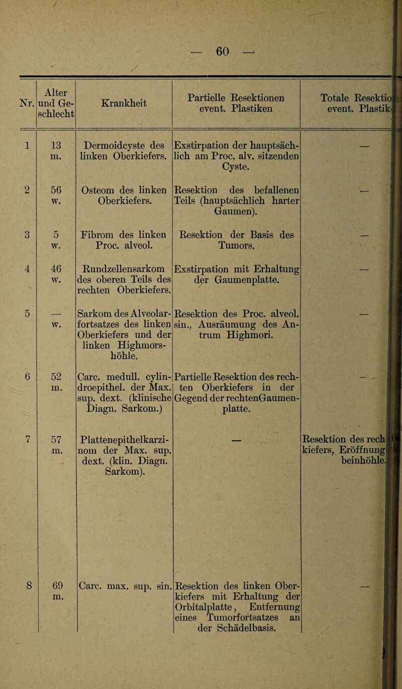 60 - Nr. Alter und Ge¬ schlecht Krankheit Partielle Resektionen event. Plastiken Totale Resektioiii event. Plastik! 2 6 8 13 m. 56 w. 5 w. 46 w. w. 52 uo. 57 m. 69 m. Rundzellensarkom des oberen Teils des rechten Oberkiefers. Sarkom des Alveolar¬ fortsatzes des linken Oberkiefers und der linken Highmors¬ höhle. Dermoidcyste des linken Oberkiefers. Exstirpation der hauptsäch¬ lich am Proc. alv. sitzenden Cyste. Osteom des linken Oberkiefers. Resektion des befallenen Teils (hauptsächlich harter Gaumen). Fibrom des linken Proc. alveol. Resektion der Basis des Tumors. Exstirpation mit Erhaltung der Gaumenplatte. Resektion des Proc. alveol. sin.; Ausräumung des An¬ trum Highmori. Care, medull. cylin- droepitheL der Max. sup. dext. (klinische Diagn. Sarkom.) Partielle Resektion des rech¬ ten Oberkiefers in der Gegend der rechtenGaumen- platte. Plattenepithelkarzi¬ nom der Max. sup. dext. (klin. Diagn. Sarkom). Care. max. sup. sin. Resektion des linken Ober¬ kiefers mit Erhaltung der Orbitalplatte, Entfernung eines Tumorfortsatzes an der Schädelbasis. Resektion des rechij kiefers, Eröffnung; beinhöhle. 11 I