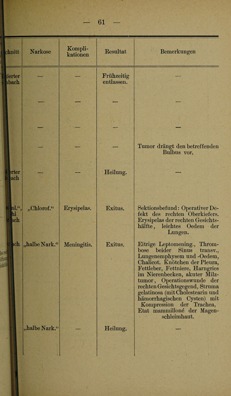 phnitt Narkose Kompli¬ kationen Besultat Bemerkungen lierter libach - - - _ Frühzeitig entlassen. _ 1 — — — Tumor drängt den betreffenden Bulbus vor. : fi fcrter «lach — — Heilung. — U|ol“ niUA* ’ 1 1 n :6 lieh „Chlorof.“ Erysipelas. Exitus. Sektionsbefund: Operativer De¬ fekt des rechten Oberkiefers. Erysipelas der rechten Gesichts¬ hälfte , leichtes Oedem der Lungen. pich I 1 :! I : I jlk 1 1 1 „halbe Nark.“ Meningitis. Exitus. Eitrige Leptomening., Throm¬ bose beider Sinus transv., Lungenemphysem und -Oedem, Chalicot. Knötchen der Pleura, Fettleber, Fettniere, Harngries im Nierenbecken, akuter Milz¬ tumor , Operationswunde der rechten Gesichtsgegend, Struma gelatinosa (mit Cholestearin und hämorrhagischen Cysten) mit Kompression der Trachea, Etat mammillone der Magen¬ schleimhaut. 1 1 — i I „halbe Nark.“ Heilung. ** i. ' i