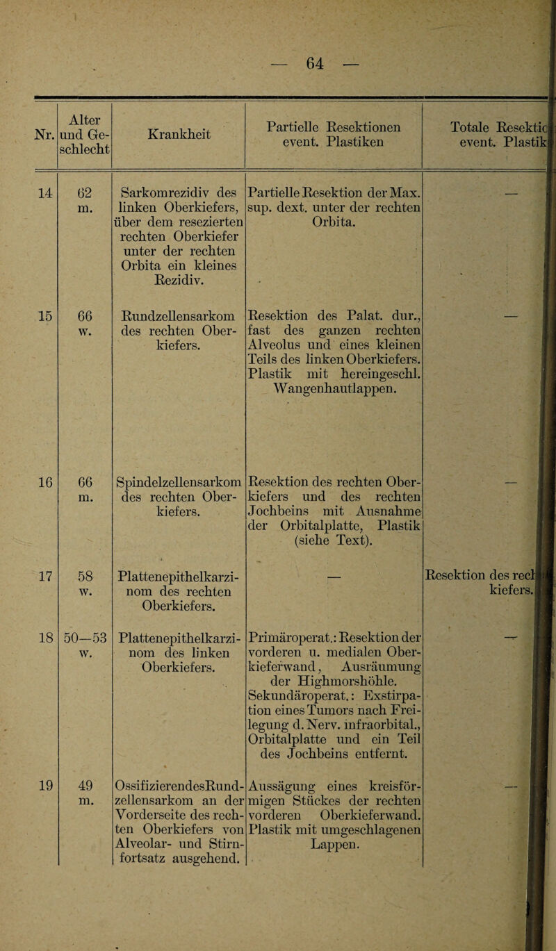 Nr. Alter und Ge¬ schlecht 14 62 m. 15 66 w. 16 66 m. 17 58 w. 18 50-53 w. 19 49 m. Krankheit Sarkomrezidiv des linken Oberkiefers, über dem resezierten rechten Oberkiefer unter der rechten Orbita ein kleines Rezidiv. Rundzellensarkom des rechten Ober¬ kiefers. Spindelzellensarkom des rechten Ober¬ kiefers. Plattenepithelkarzi¬ nom des rechten Oberkiefers. Plattenepithelkarzi¬ nom des linken Oberkiefers. OssifizierendesRund- zellensarkom an der Vorderseite des rech¬ ten Oberkiefers von Alveolar- und Stirn¬ fortsatz ausgehend. Partielle Resektionen event. Plastiken Partielle Resektion der Max. sup. dext. unter der rechten Orbita. Resektion des Palat. dur., fast des ganzen rechten Alveolus und eines kleinen Teils des linken Oberkiefers. Plastik mit hereingeschl. W angenhautlappen. Resektion des rechten Ober¬ kiefers und des rechten Jochbeins mit Ausnahme der Orbitalplatte, Plastik (siehe Text). Primäroperat.: Resektion der vorderen u. medialen Ober¬ kieferwand , Ausräumung der Highmorshöhle. Sekundäroperat.: Exstirpa¬ tion eines Tumors nach Frei¬ legung d.Nerv. mfraorbital., Orbitalplatte und ein Teil des Jochbeins entfernt. Aussägung eines kreisför¬ migen Stückes der rechten vorderen Oberkieferwand. Plastik mit umgeschlagenen Lappen. Totale Resekticj event. Plastik! Resektion des reell kiefers.
