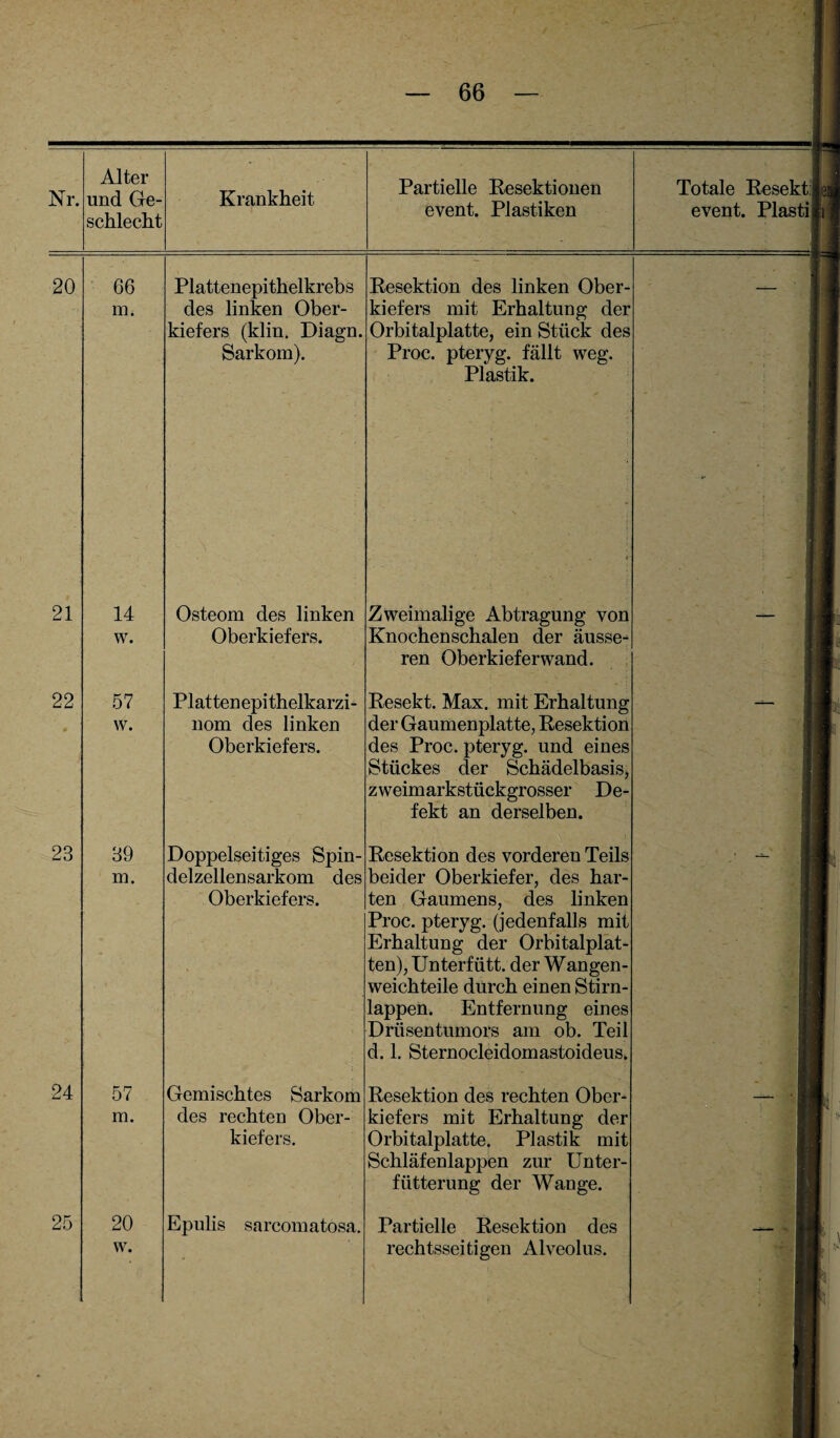 Nr. Alter und Ge¬ schlecht Krankheit Partielle Resektionen event. Plastiken Totale Resekt:! event. Plasti 20 21 22 23 24 25 66 m. 14 w. 57 w. 39 m. 57 m. 20 w. Plattenepithelkrebs des linken Ober¬ kiefers (klin. Diagn. Sarkom). Osteom des linken Oberkiefers. Plattenepithelkarzi¬ nom des linken Oberkiefers. Doppelseitiges Spin¬ delzellensarkom des Oberkiefers. Resektion des linken Ober¬ kiefers mit Erhaltung der Orbitalplatte, ein Stück des Proc. pteryg. fällt weg. Plastik. Gemischtes Sarkom des rechten Ober¬ kiefers. Epulis sarcomatosa. Zweimalige Abtragung von Knochenschalen der äusse¬ ren Oberkieferwand. Resekt. Max. mit Erhaltung der Gaumenplatte, Resektion des Proc. pteryg. und eines Stückes der Schädelbasis, zweimarkstückgrosser De¬ fekt an derselben. Resektion des vorderen Teils beider Oberkiefer, des har¬ ten Gaumens, des linken Proc. pteryg. (jedenfalls mit Erhaltung der Orbitalplat¬ ten), Unterfütt. der Wangen¬ weichteile durch einen Stirn¬ lappen. Entfernung eines Drüsentumors am ob. Teil d. 1. Sternocleidomastoideus. Resektion des rechten Ober¬ kiefers mit Erhaltung der Orbitalplatte. Plastik mit Schläfenlappen zur Unter¬ fütterung der Wange. Partielle Resektion des rechtsseitigen Alveolus.