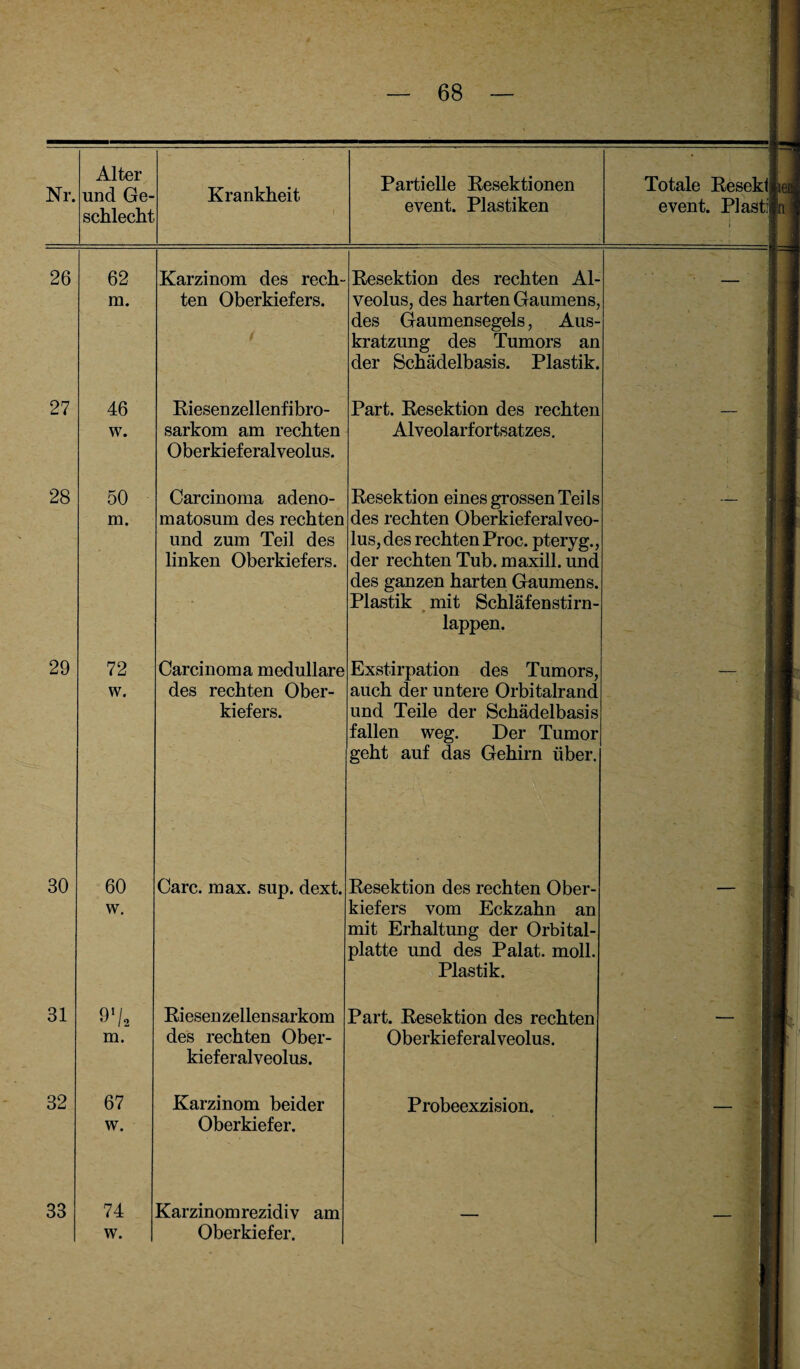 1 Nr. Alter und Ge¬ schlecht Krankheit Partielle Resektionen event. Plastiken Totale Resekt lew event. Plasti ’nl 26 62 ra. Karzinom des rech¬ ten Oberkiefers. Resektion des rechten Al- veolus, des harten Gaumens, des Gaumensegels, Aus¬ kratzung des Tumors an der Schädelbasis. Plastik. \ 27 46 w. Riesenzellenfibro- sarkom am rechten Oberkieferalveolus. Part. Resektion des rechten Alveolarfortsatzes. I 28 50 m. Carcinoma adeno- matosum des rechten und zum Teil des linken Oberkiefers. Resektion eines grossen Teils des rechten Oberkieferalveo¬ lus, des rechten Proc. pteryg., der rechten Tub. maxill. und des ganzen harten Gaumens. Plastik mit Schläfenstirn¬ lappen. ;; 8 29 72 w. Carcinoma medulläre des rechten Ober¬ kiefers. Exstirpation des Tumors, auch der untere Orbitalrand und Teile der Schädelbasis fallen weg. Der Tumor geht auf das Gehirn über. 30 60 w. Care. max. sup. dext. Resektion des rechten Ober¬ kiefers vom Eckzahn an mit Erhaltung der Orbital¬ platte und des Palat. moll. Plastik. I 31 9 lU m. Riesen zellen sarkom des rechten Ober¬ kieferalveolus. Part. Resektion des rechten Oberkieferalveolus. I 32 67 w. Karzinom beider Oberkiefer. Probeexzision. I 33 74 w. Karzinom rezidiv am Oberkiefer. — 1