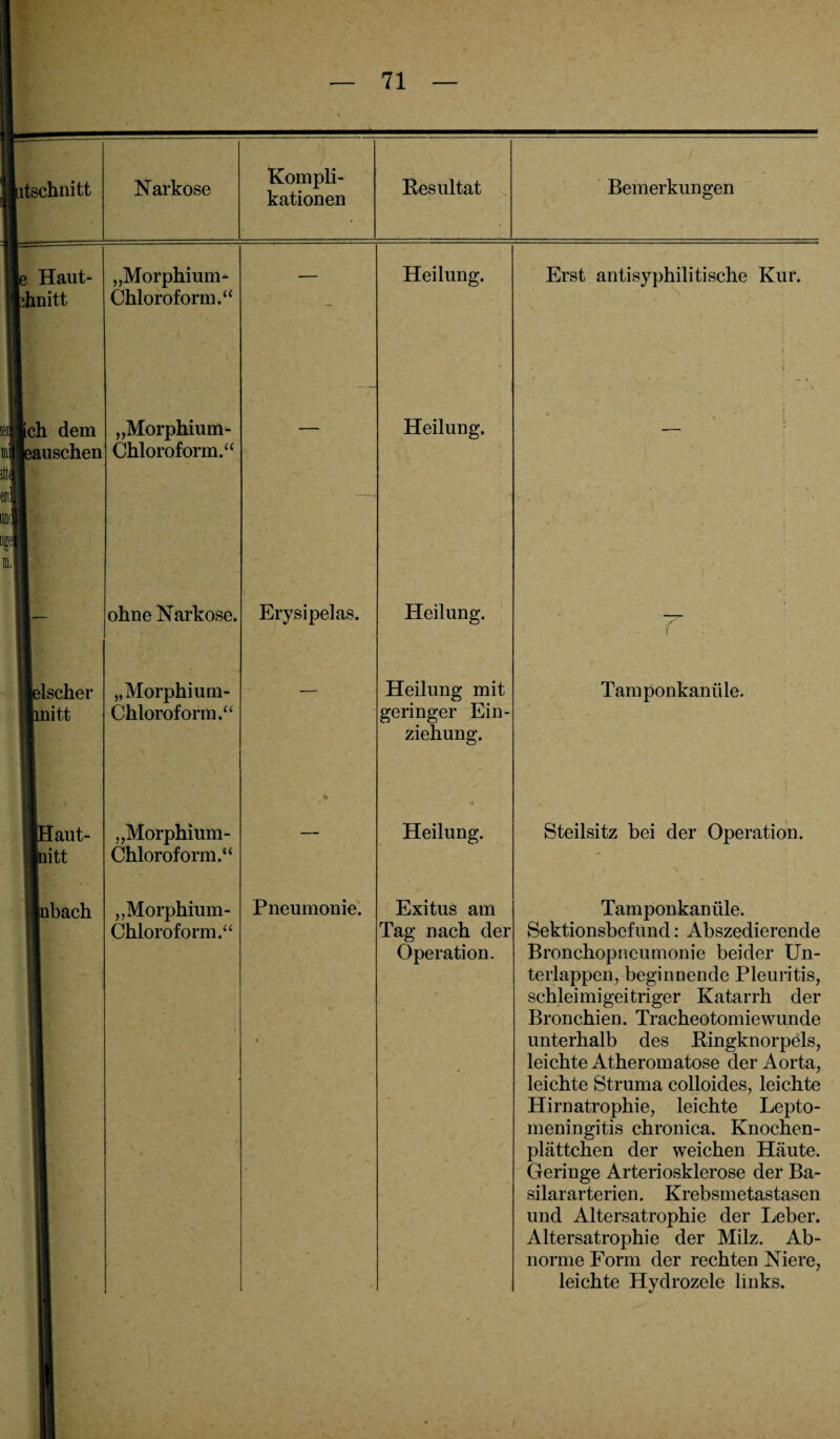 Haut- litt «weh dem uschen lind bischer litt [aut- litt ibach Narkose „Morphium- Chloroform.“ „Morphium- Chloroform.“ ohue Narkose. „Morphium- Chloroform.“ „Morphium- Chloroform.“ „Morphium- Chloroform.“ Kompli¬ kationen Ery sipelas. Pneumonie. Resultat Heilung. Heilung. Heilung. Heilung mit geringer Ein¬ ziehung. Heilung. Exitus am Tag nach der Operation. Bemerkungen Erst antisyphilitische Kur. 1 Tamponkanüle. Steilsitz bei der Operation. Tamponkanüle. Sektionsbefund: Abszediercnde Bronchopneumonie beider Un¬ terlappen, beginnende Pleuritis, schleimigeitriger Katarrh der Bronchien. Tracheotomiewunde unterhalb des Ringknorpels, leichte Atheromatose der Aorta, leichte Struma colloides, leichte Hirnatrophie, leichte Lepto- meningitis chronica. Knochen¬ plättchen der weichen Häute. Geringe Arteriosklerose der Ba- silar arterien. Krebsmetastasen und Altersatrophie der Leber. Altersatrophie der Milz. Ab¬ norme Form der rechten Niere, leichte Hydrozele links.
