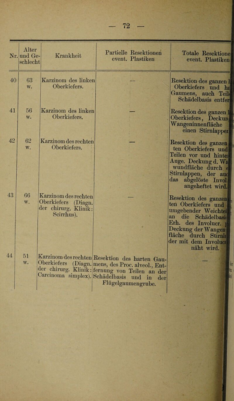 Nr. Alter und Ge¬ schlecht Krankheit Partielle Resektionen event. Plastiken 40 41 63 w. Karzinom des linken Oberkiefers. 42 56 w. Karzinom des h'nken Oberkiefers. 62 w. Karzinom des rechten Oberkiefers. 43 66 w. 44 Karzinom des rechten Oberkiefers (Diagn. der Chirurg. Klinik: Scirrhus). 51 w. Karzinom des rechten Oberkiefers (Diagn. der Chirurg. Klinik: Carcinoma simplex). Totale Resektione event. Plastiken Resektion des ganzen 1 Oberkiefers und hz Gaumens, auch Teil« Schädelbasis entfer Resektion des ganzen Oberkiefers, Deckuni W angeninnenfläche einen StirnlapperJ Resektion des ganzen! ten Oberkiefers undp Teilen vor und hintei Auge. Deckung d. Ws wundfläche durch Stirnlappen, der ai das abgelöste Invol| angeheftet wird.) Resektion des harten Gau¬ mens, des Proc. alveol., Ent¬ fernung von Teilen an der Schädelbasis und in der Elügelgaumengrube. Resektion des ganze ten Oberkiefers und umgebender Weicht an die Schädelbasis! Erh. des Involucr. ]j Deckung der Wangen! fläche durch Stirnkj der mit dem Involuci] näht wird.