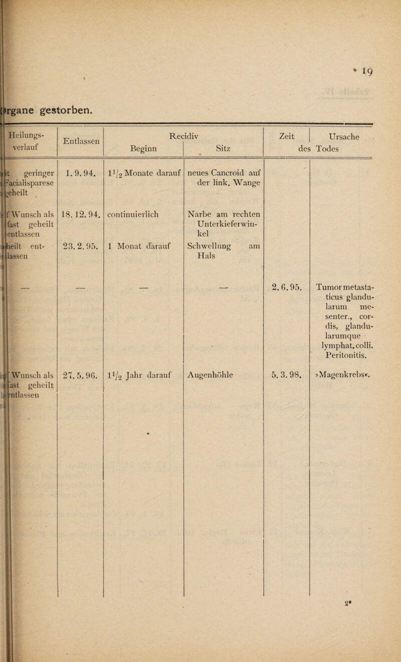 *9 rgane gestorben. Entlassen Recidiv Beginn Sitz Zeit Ursache des Todes it geringer acialisparese geheilt Wunsch als ast geheilt entlassen i leilt ent¬ lassen Wunsch als ast geheilt ntlassen 1.9.94. 18.12.94. 23.2.95. 27.5.96. U/2 Monate darauf continui erlich 1 Monat darauf U/2 Jahr darauf neues Cancroid auf der link. Wange Narbe am rechten Unterkieferwin¬ kel Schwellung Hals am Augenhöhle 2.6.95. 5.3.98. Tumor metasta- ticus glandu- larum me- senter., cor- dis, glandu- larumque lymphat. colli. Peritonitis. »Magenkrebs«. 2*