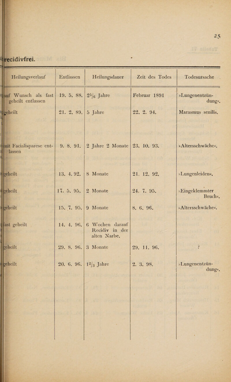 recidivfrei. Heilungsverlauf Entlassen Heilungsdauer Zeit des Todes Todesursache Ü üj Ulf Wunsch als fast geheilt entlassen o >eheilt 19. 5. 88. 21. 2. 89. 25/6 Jahre 5 Jahre Februar 1891 09 9 qj. Li -w. . dT, »Lungenentzün¬ dung«. Marasmus senilis. nit Facialisparese ent¬ lassen geheilt 'eheilt reheilt J fast geheilt r ;i il 'eheilt i geheilt ‘j 9. 8. 91. 13. 4. 92. 17. 5. 95. 15. 7. 95. 14. 4. 96. 29. 8. 96. 20. 6. 96. 2 Jahre 2 Monate 8 Monate 2 Monate 9 Monate 6 Wochen darauf Recidiv in der alten Narbe. 3 Monate l2/3 Jahre 23. 10. 93. 21. 12. 92. 24. 7. 95. 8. 6. 96. 29. 11. 96. 2. 3. 98. •> Altersschwäche«. »Lungenleiden«. »Eingeklemmter Bruch«. »Altersschwäche«. »Lungenentzün¬ dung«.