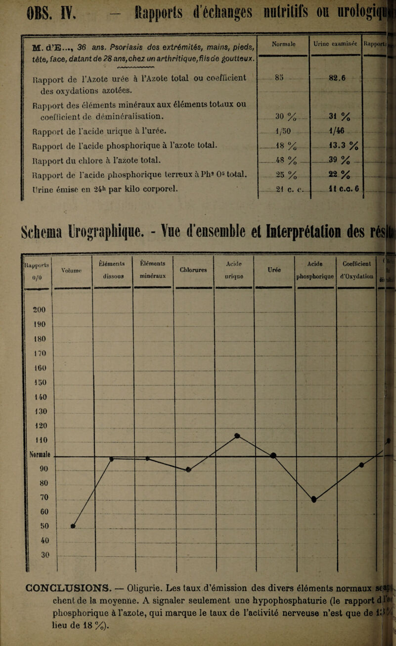 M. d’E..., 36 ans. Psoriasis des extrémités, mains, pieds tête, face, datant de ?8 ans, chez un arthritique, fiisde goutteux. Rapport de l’Azote urée à l’Azote total ou coefficient des oxydations azotées. Rapport des éléments minéraux aux éléments totaux ou coefficient de déminéralisation. Rapport de l’acide urique à l’urée. Rapport de l’acide phosphorique à l’azote total. Rapport du chlore à l’azote total. Rapport de l’acide phosphorique terreux à Ph^ 0S to-tal. Urine émise en 24h par kilo corporel. Schéma Irographique. - Vue d’ensemble et Interprétation des résJ jUay ports 0/0 200 100 180 170 100 ISO 140 130 120 110 Normale 90 80 70 60 50 40 30 Volume Éléments dissous Éléments minéraux Chlorures Acide urique Urée Acide phosphorique Coefficient d’Oxydation l - r -K.  y' / x ] • — ... ' -.- - — CONCLUSIONS. — Oligurie. Les taux d’émission des divers éléments normaux seap client de la moyenne. A signaler seulement une hypophosphaturie (le rapport dil’w phosphorique à l’azote, qui marque le taux de l’activité nerveuse n’est que de lieu de 18 %). /Ü